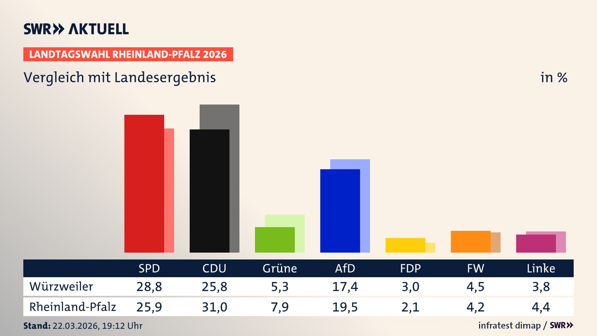 So hat mein Ort im Vergleich zum Landesergebnis gewählt