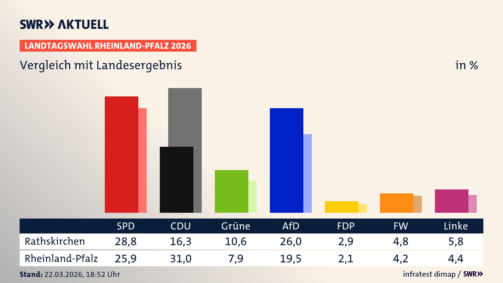 So hat mein Ort im Vergleich zum Landesergebnis gewählt
