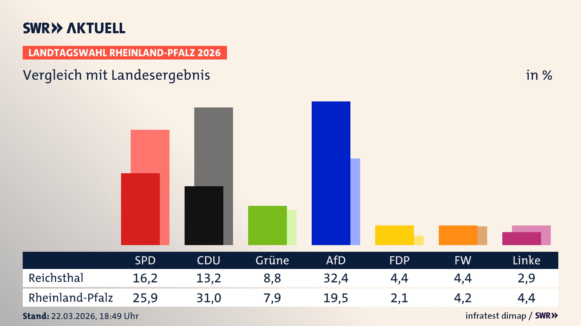 So hat mein Ort im Vergleich zum Landesergebnis gewählt
