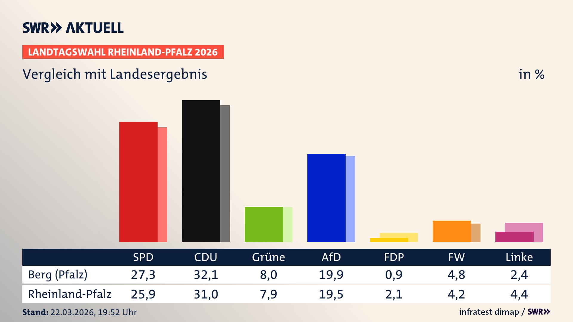 So hat mein Ort im Vergleich zum Landesergebnis gewählt