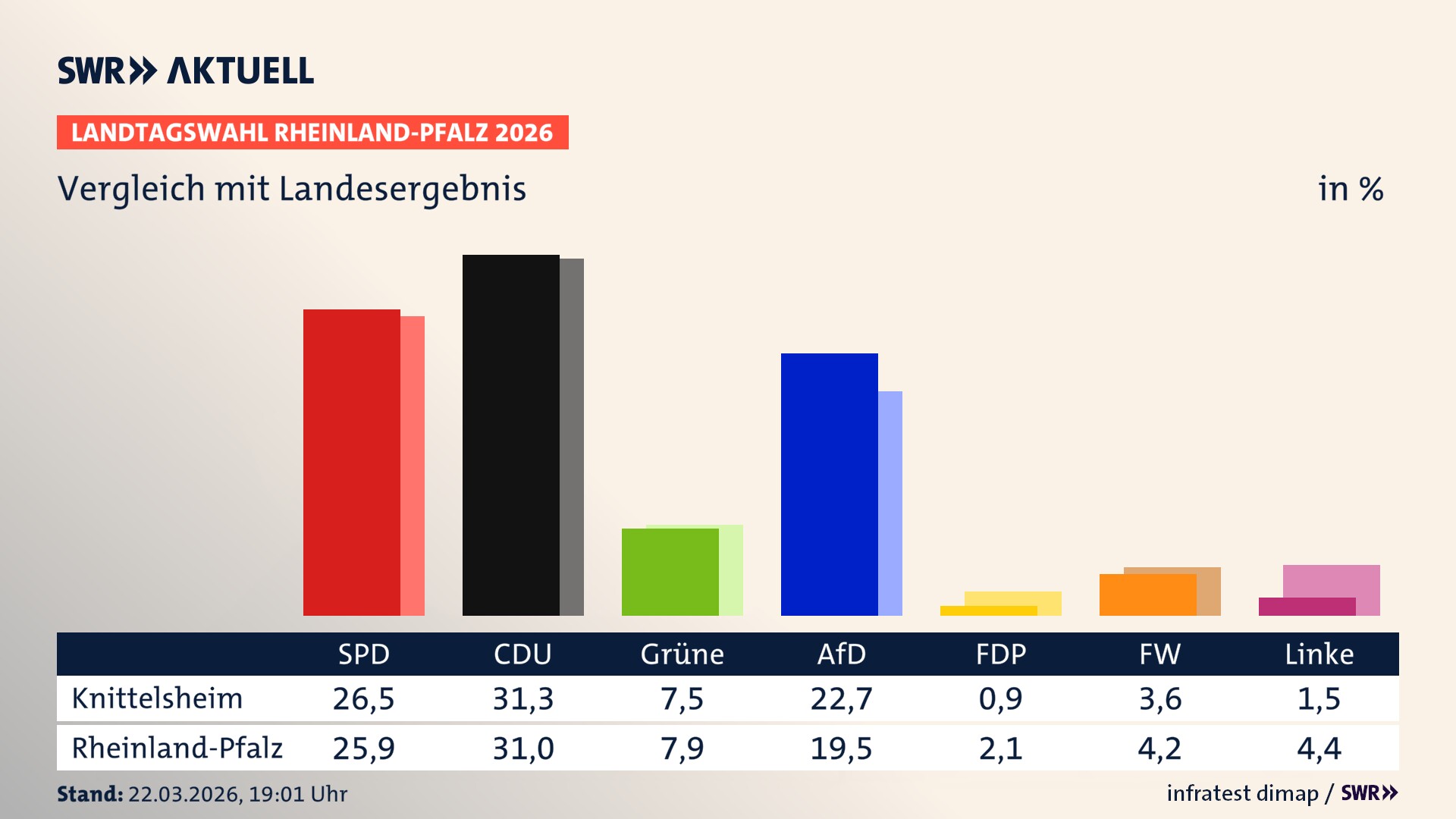 So hat mein Ort im Vergleich zum Landesergebnis gewählt