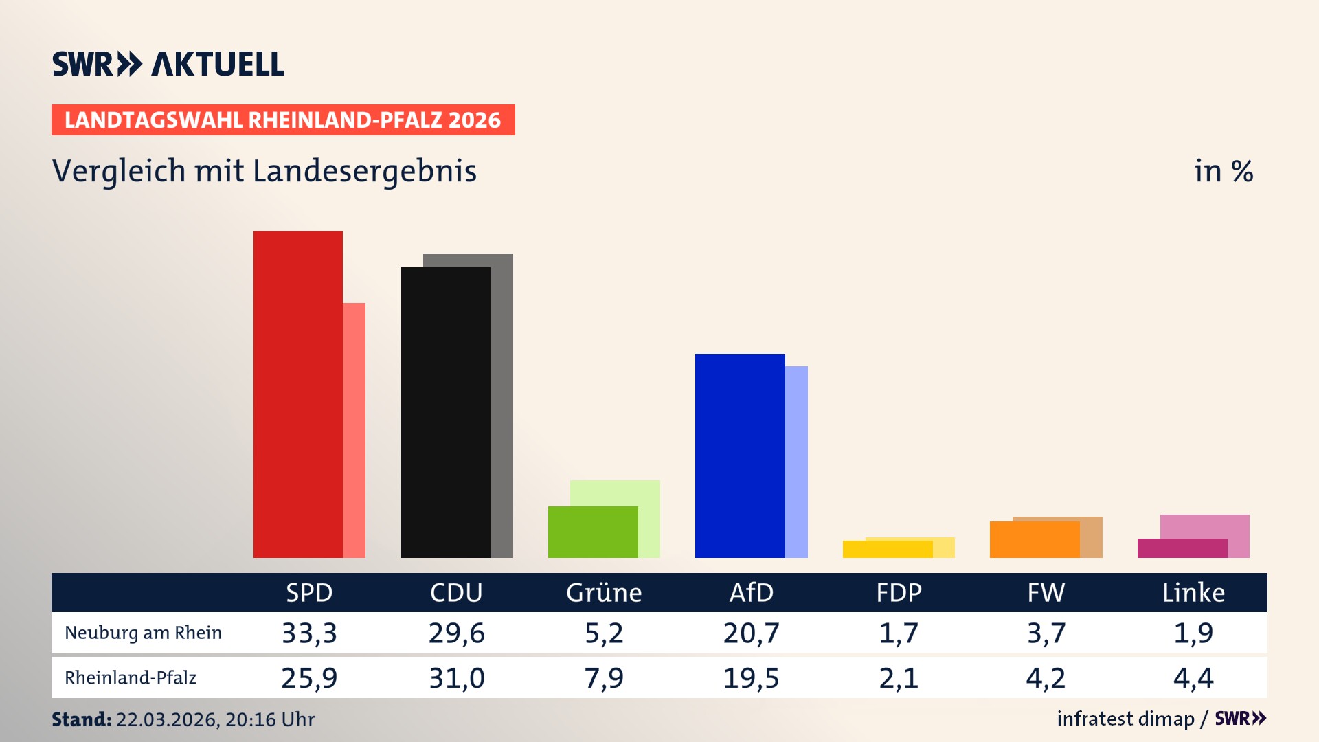 So hat mein Ort im Vergleich zum Landesergebnis gewählt So hat mein Ort im Vergleich zum Landesergebnis gewählt