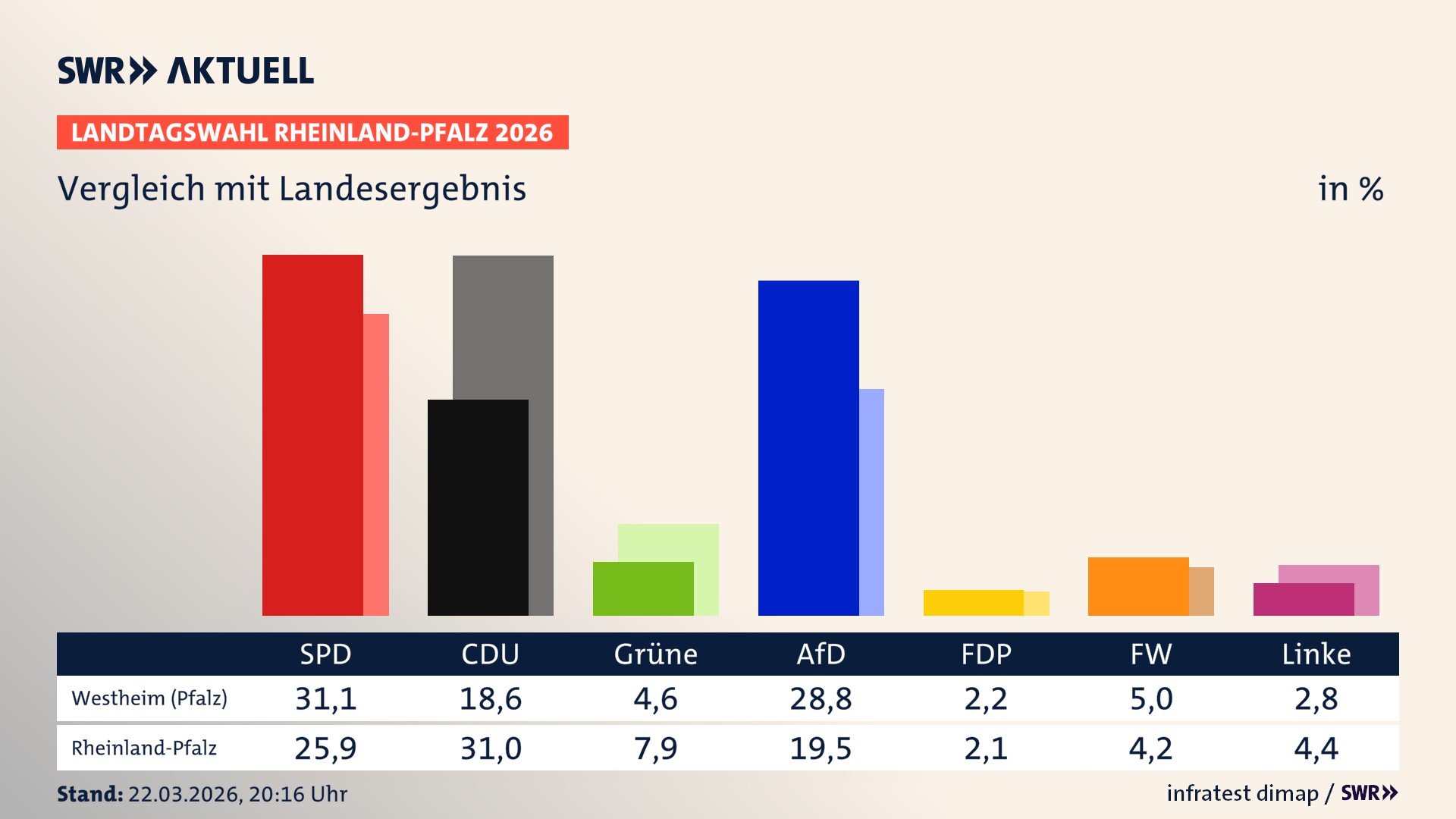 So hat mein Ort im Vergleich zum Landesergebnis gewählt