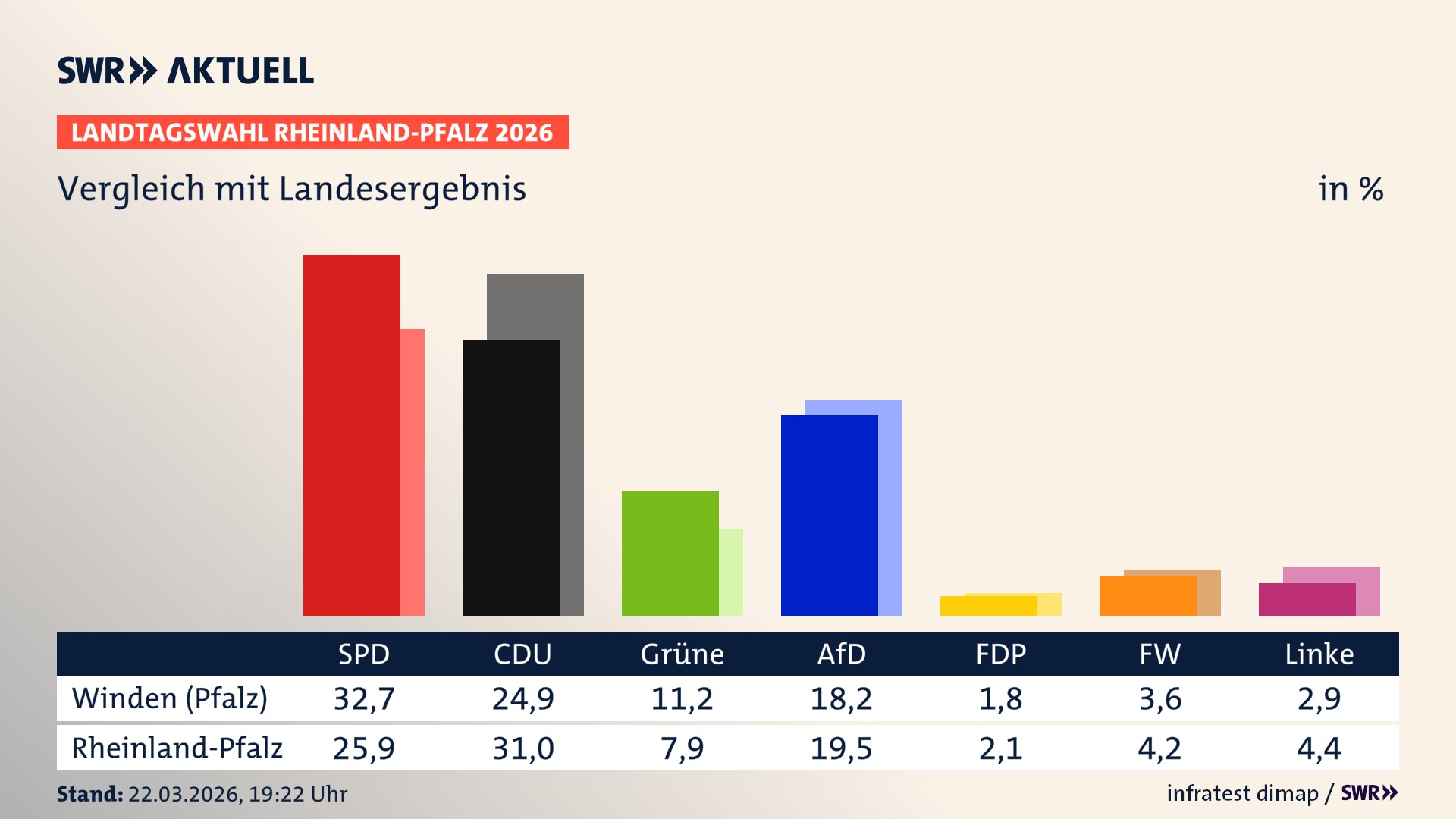 So hat mein Ort im Vergleich zum Landesergebnis gewählt