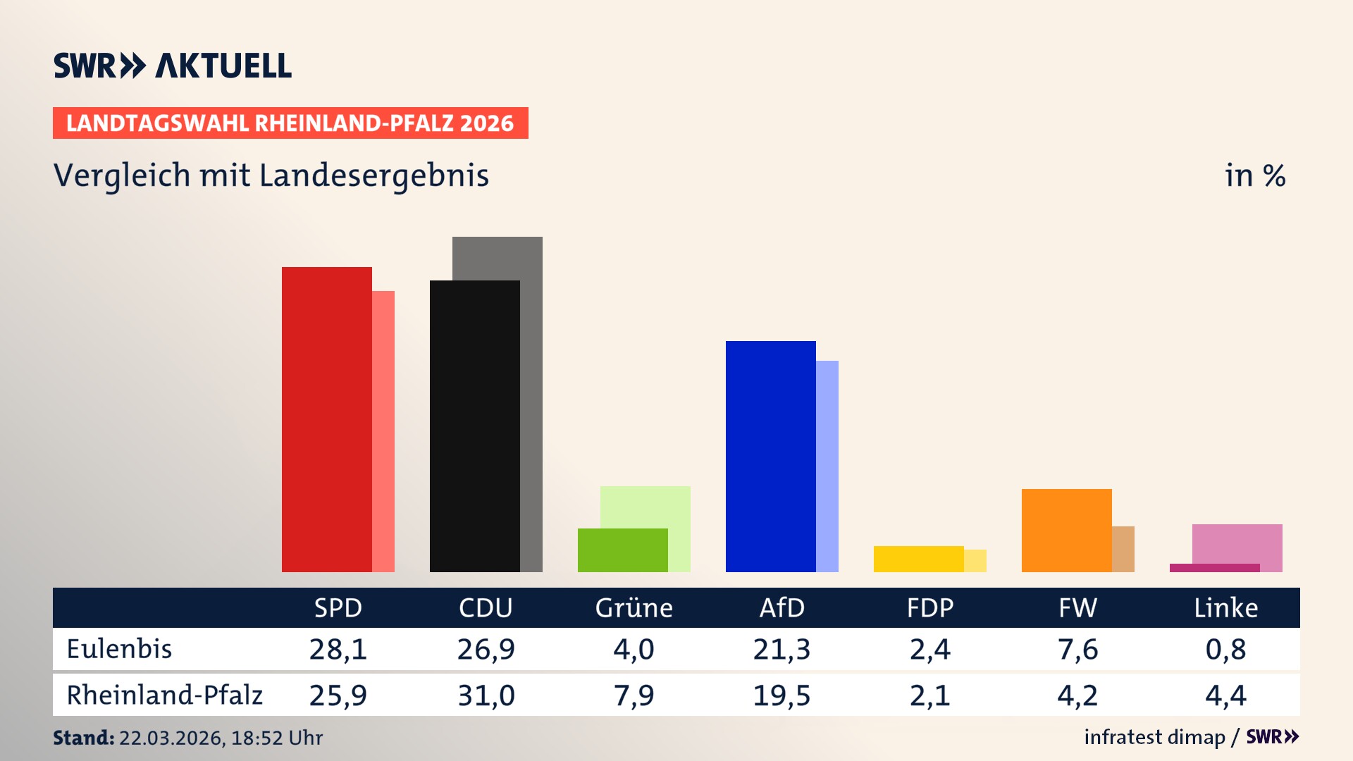 So hat mein Ort im Vergleich zum Landesergebnis gewählt So hat mein Ort im Vergleich zum Landesergebnis gewählt