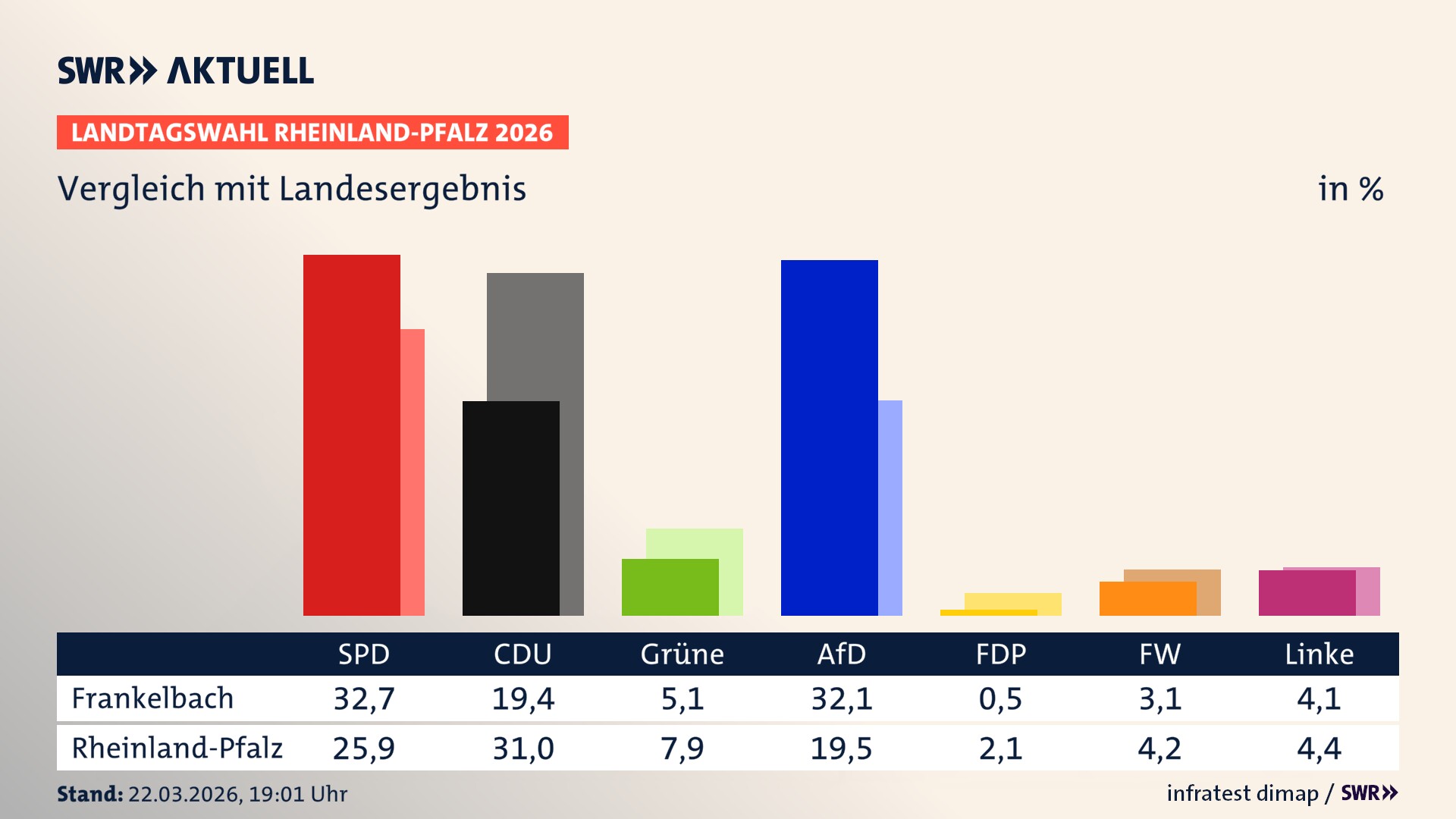 So hat mein Ort im Vergleich zum Landesergebnis gewählt