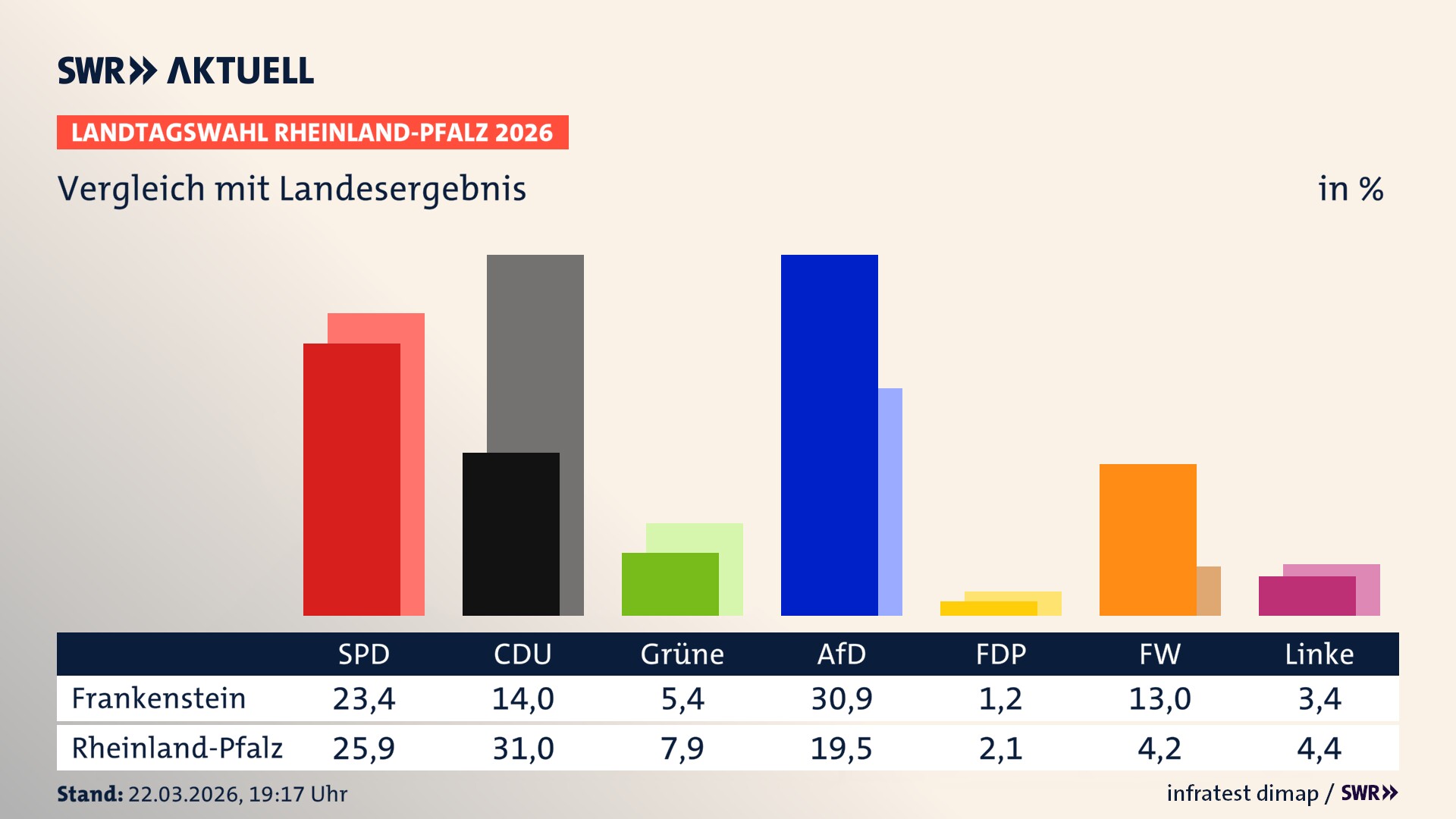 So hat mein Ort im Vergleich zum Landesergebnis gewählt So hat mein Ort im Vergleich zum Landesergebnis gewählt