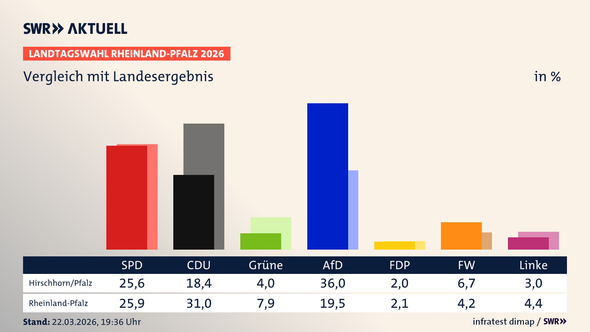 So hat mein Ort im Vergleich zum Landesergebnis gewählt