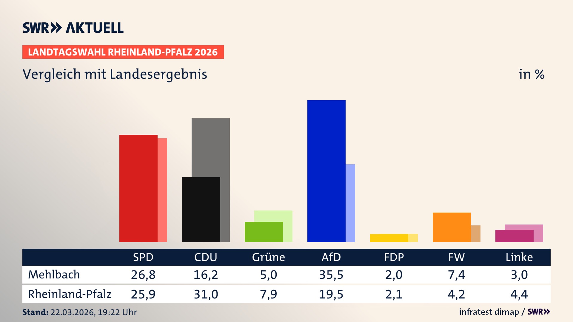 So hat mein Ort im Vergleich zum Landesergebnis gewählt