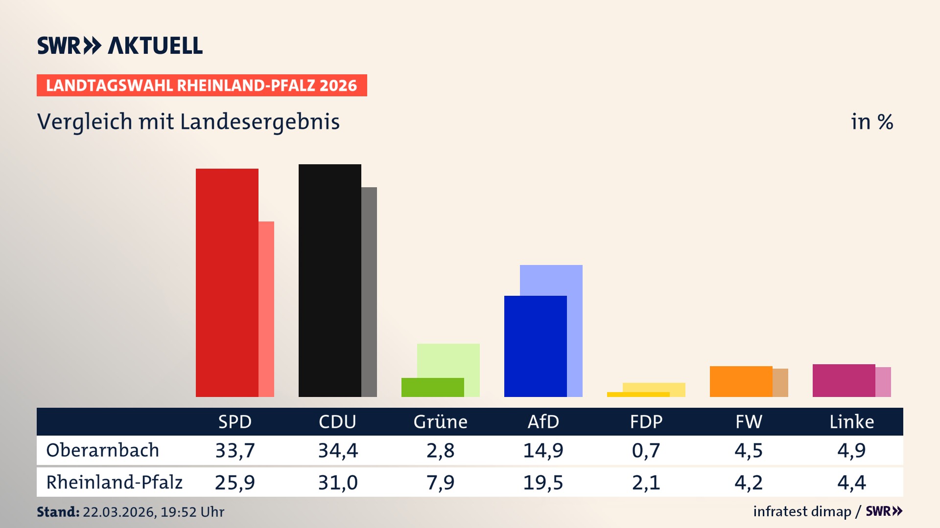So hat mein Ort im Vergleich zum Landesergebnis gewählt