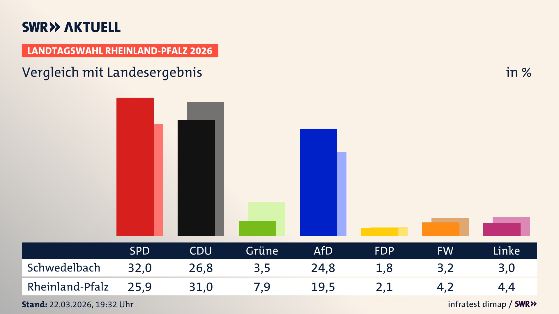 So hat mein Ort im Vergleich zum Landesergebnis gewählt