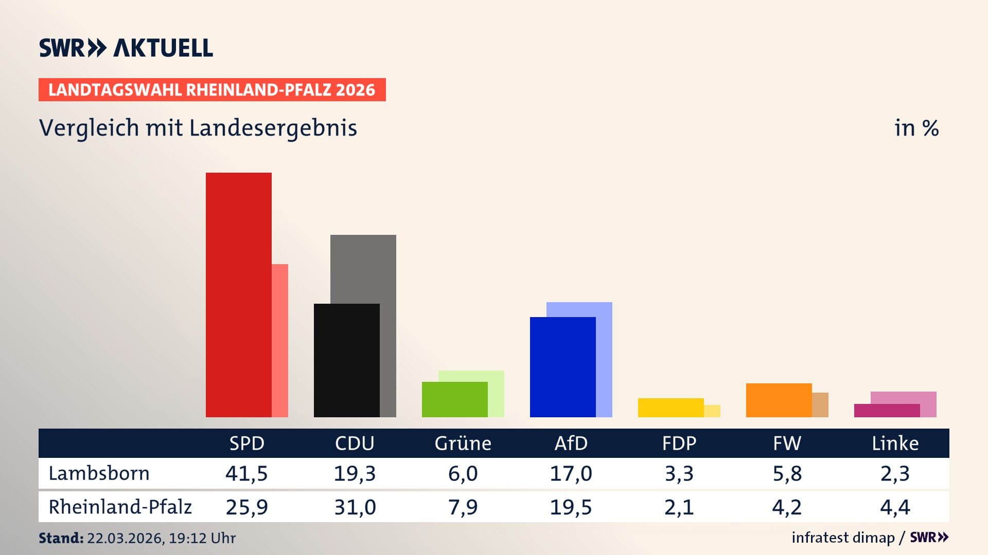 So hat mein Ort im Vergleich zum Landesergebnis gewählt
