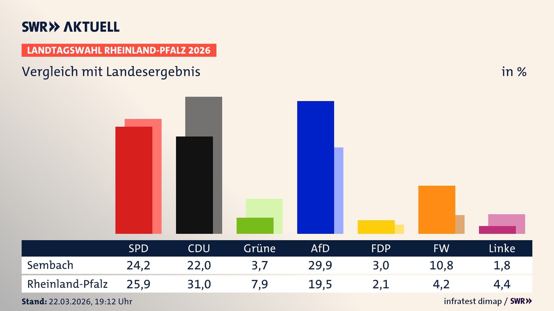 So hat mein Ort im Vergleich zum Landesergebnis gewählt