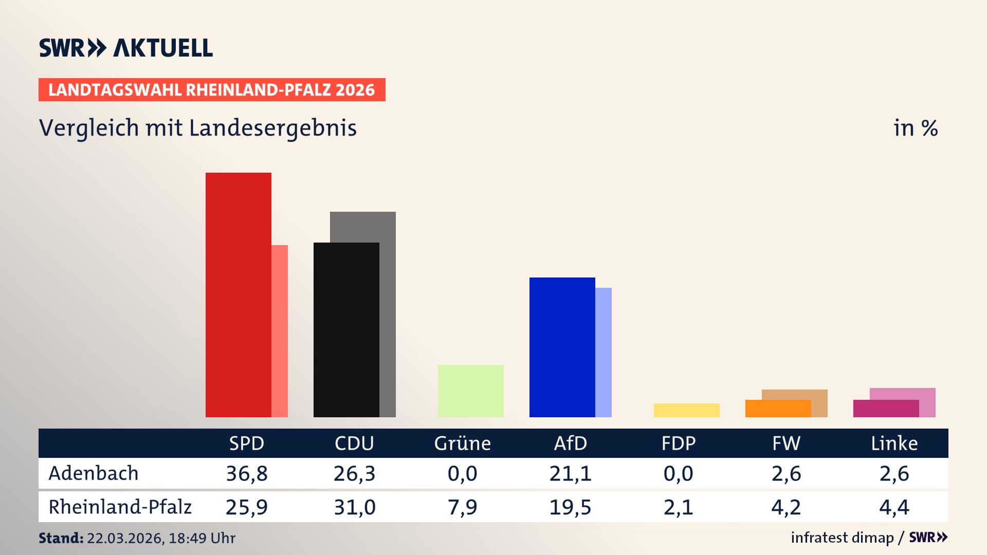 So hat mein Ort im Vergleich zum Landesergebnis gewählt