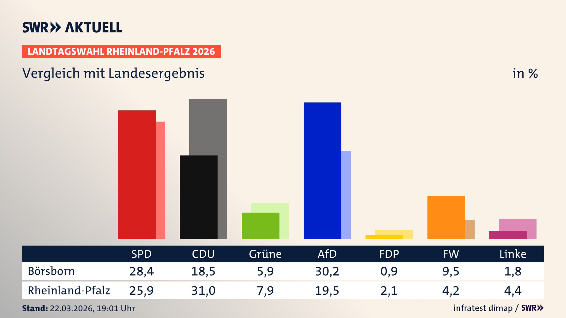So hat mein Ort im Vergleich zum Landesergebnis gewählt