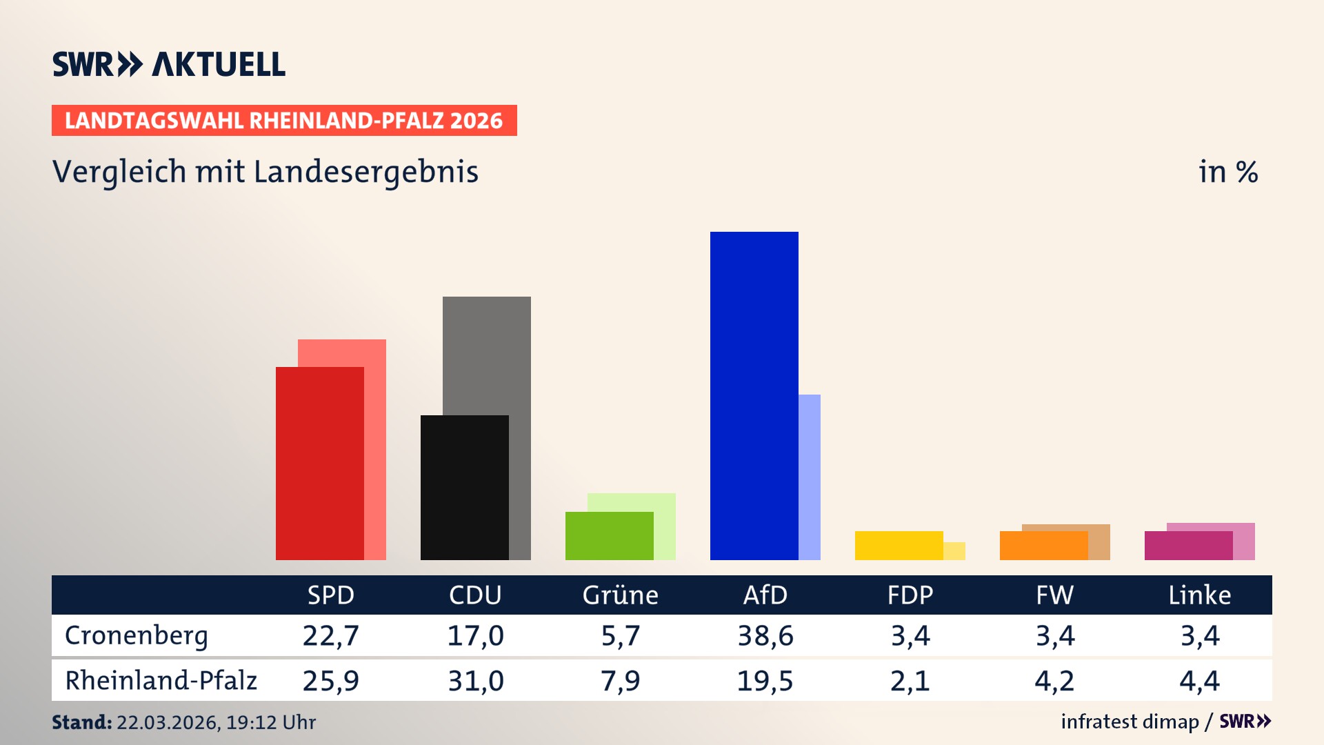 So hat mein Ort im Vergleich zum Landesergebnis gewählt
