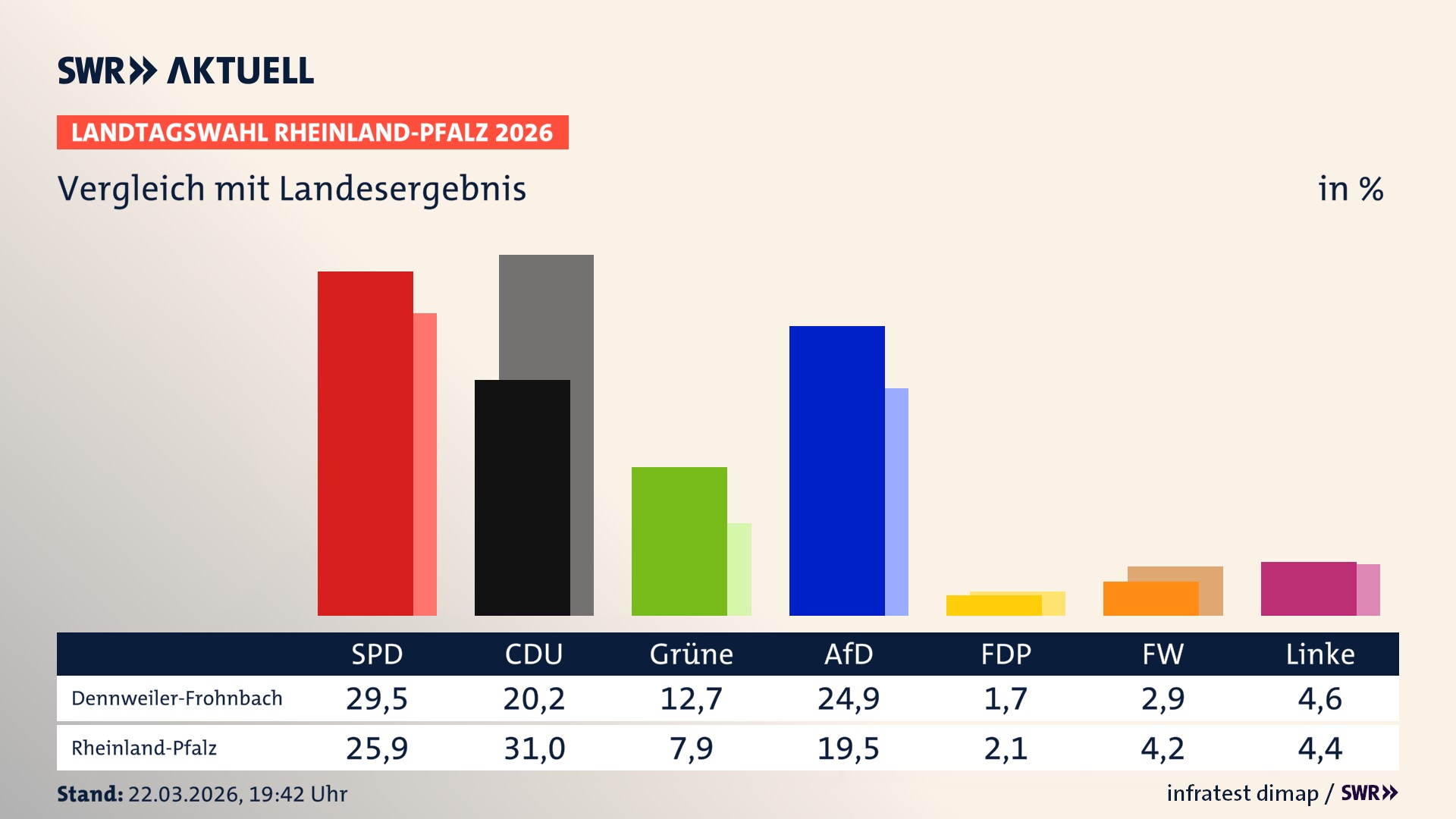 So hat mein Ort im Vergleich zum Landesergebnis gewählt