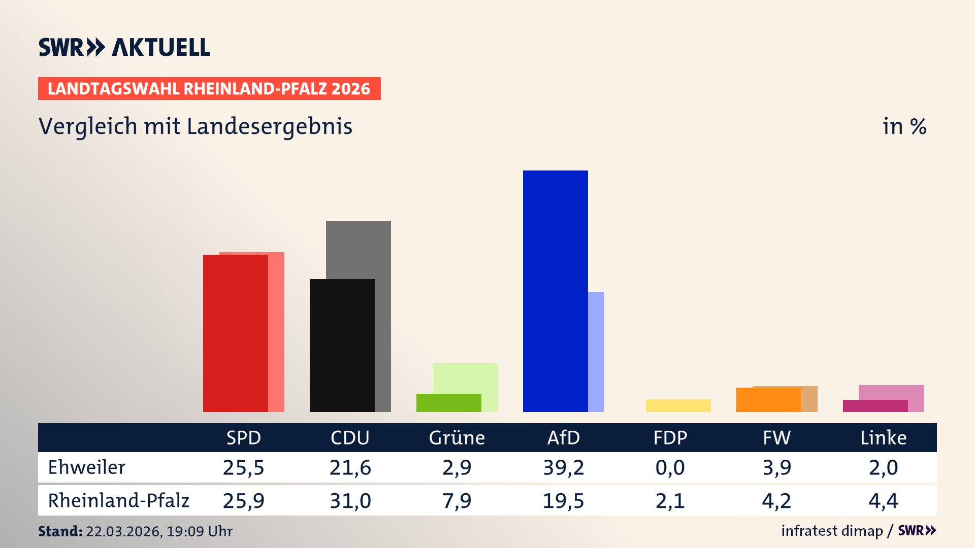 So hat mein Ort im Vergleich zum Landesergebnis gewählt