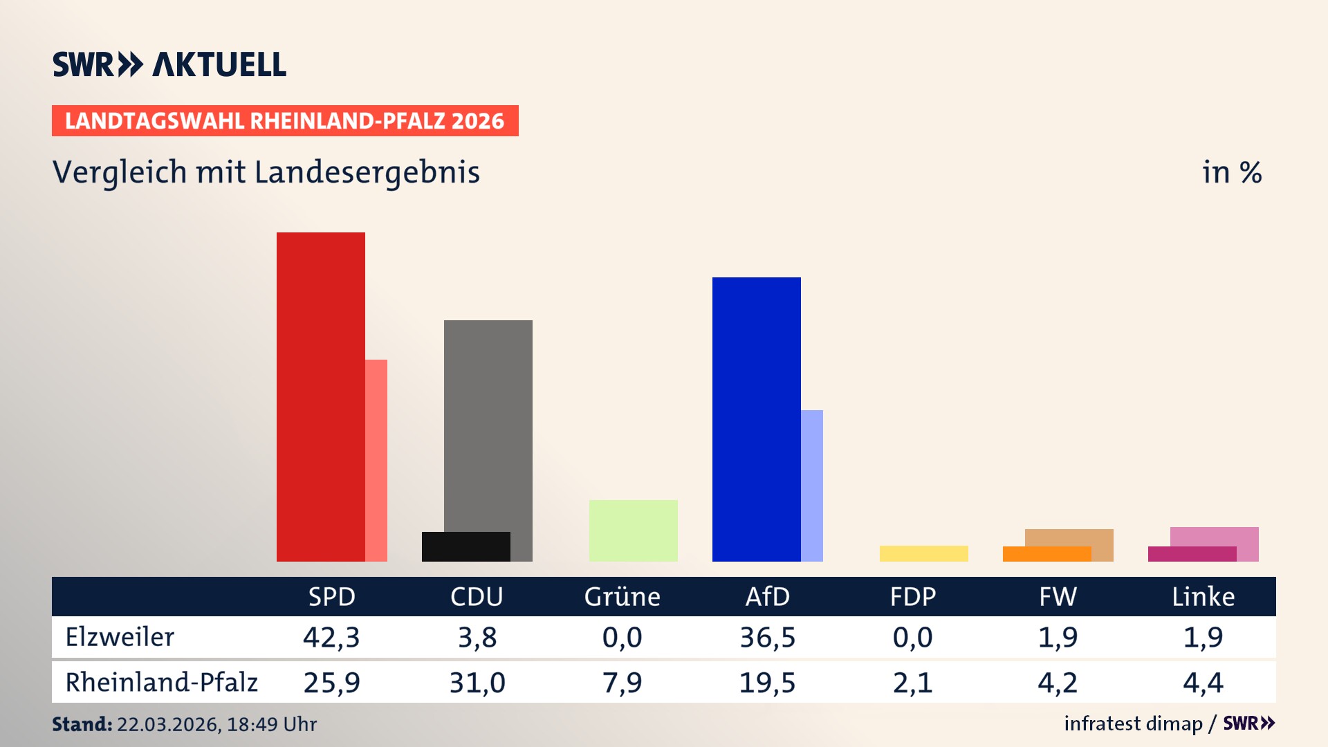 So hat mein Ort im Vergleich zum Landesergebnis gewählt