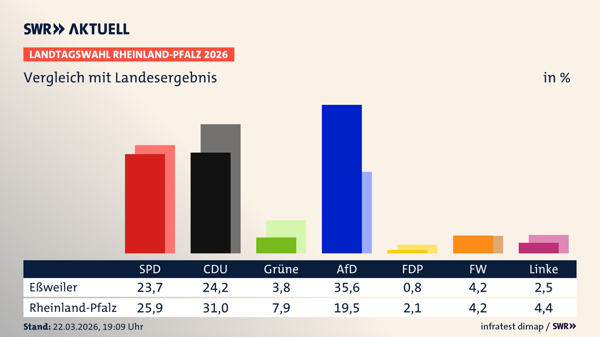So hat mein Ort im Vergleich zum Landesergebnis gewählt