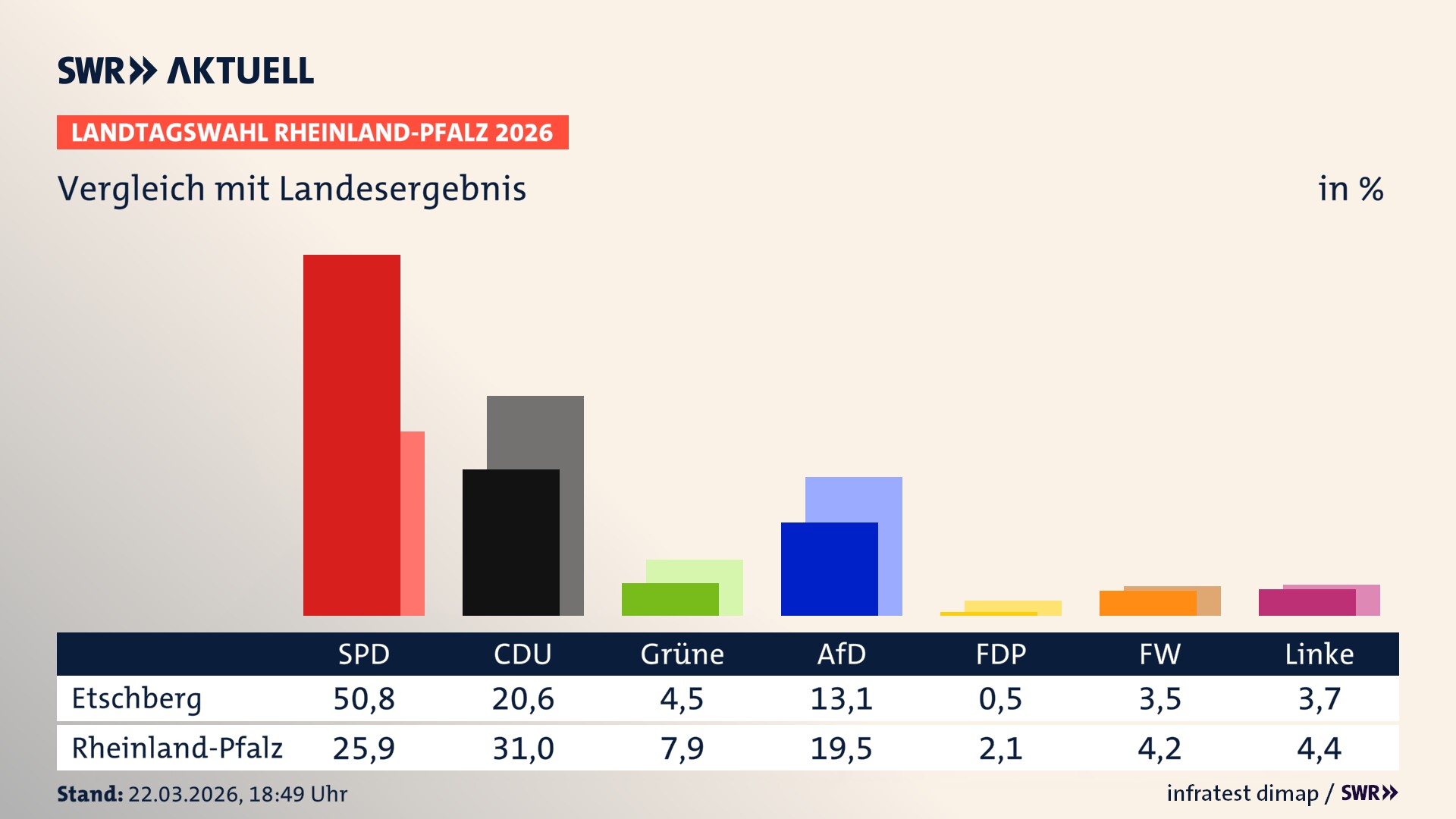 So hat mein Ort im Vergleich zum Landesergebnis gewählt