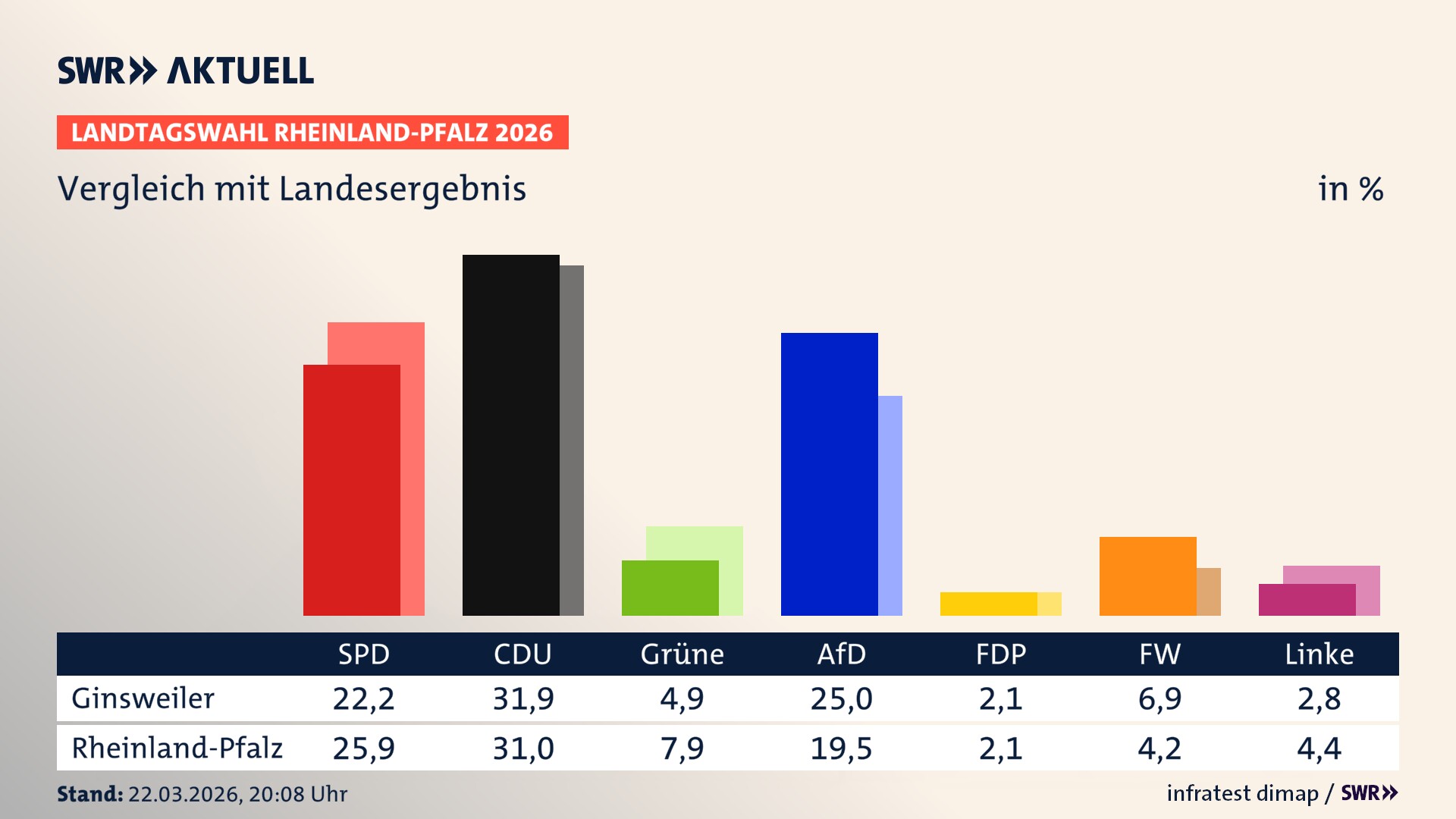 So hat mein Ort im Vergleich zum Landesergebnis gewählt