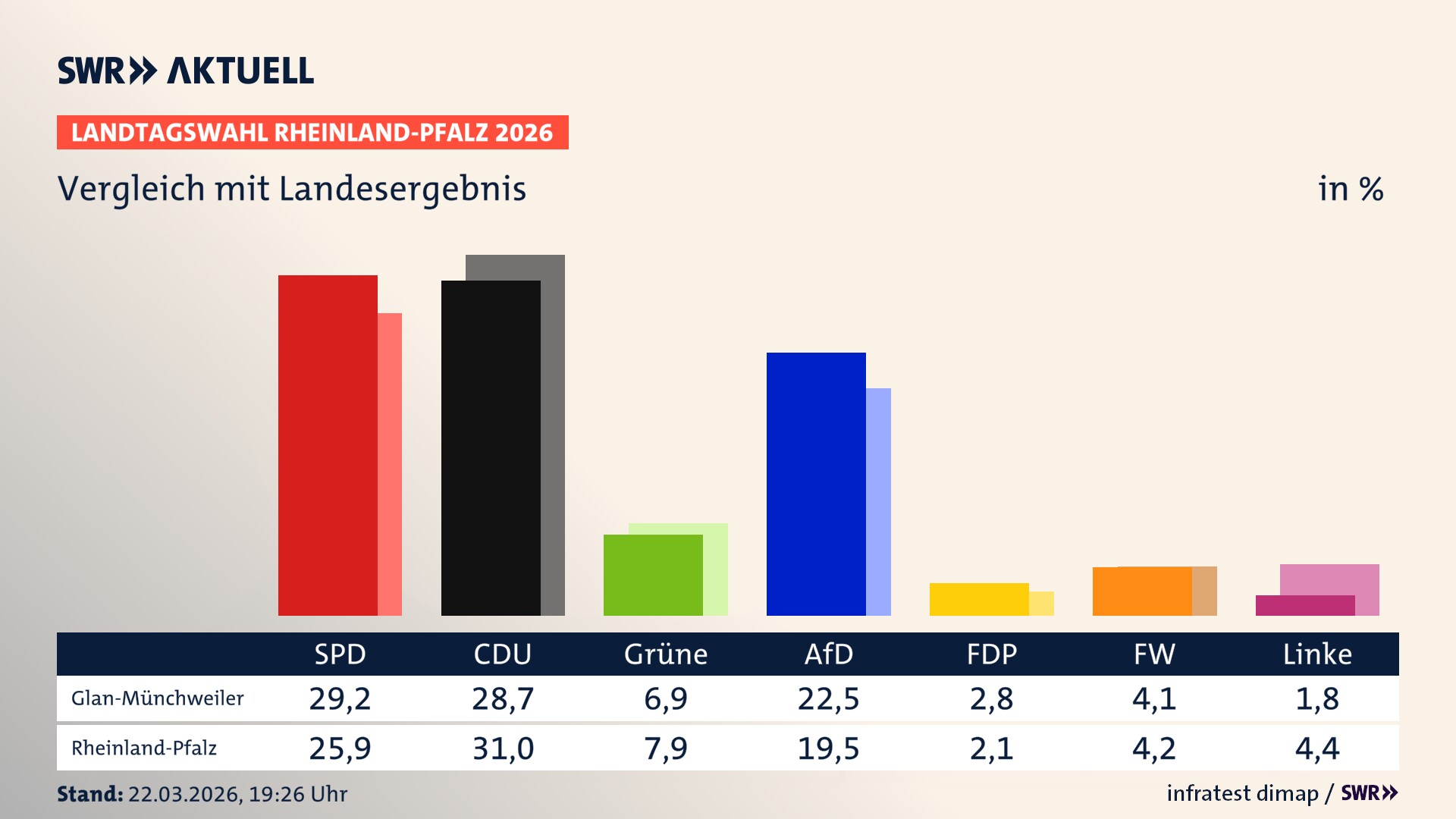 So hat mein Ort im Vergleich zum Landesergebnis gewählt
