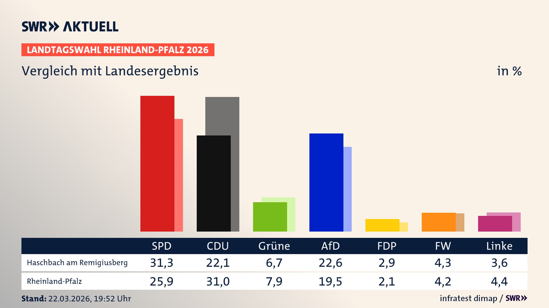 So hat mein Ort im Vergleich zum Landesergebnis gewählt
