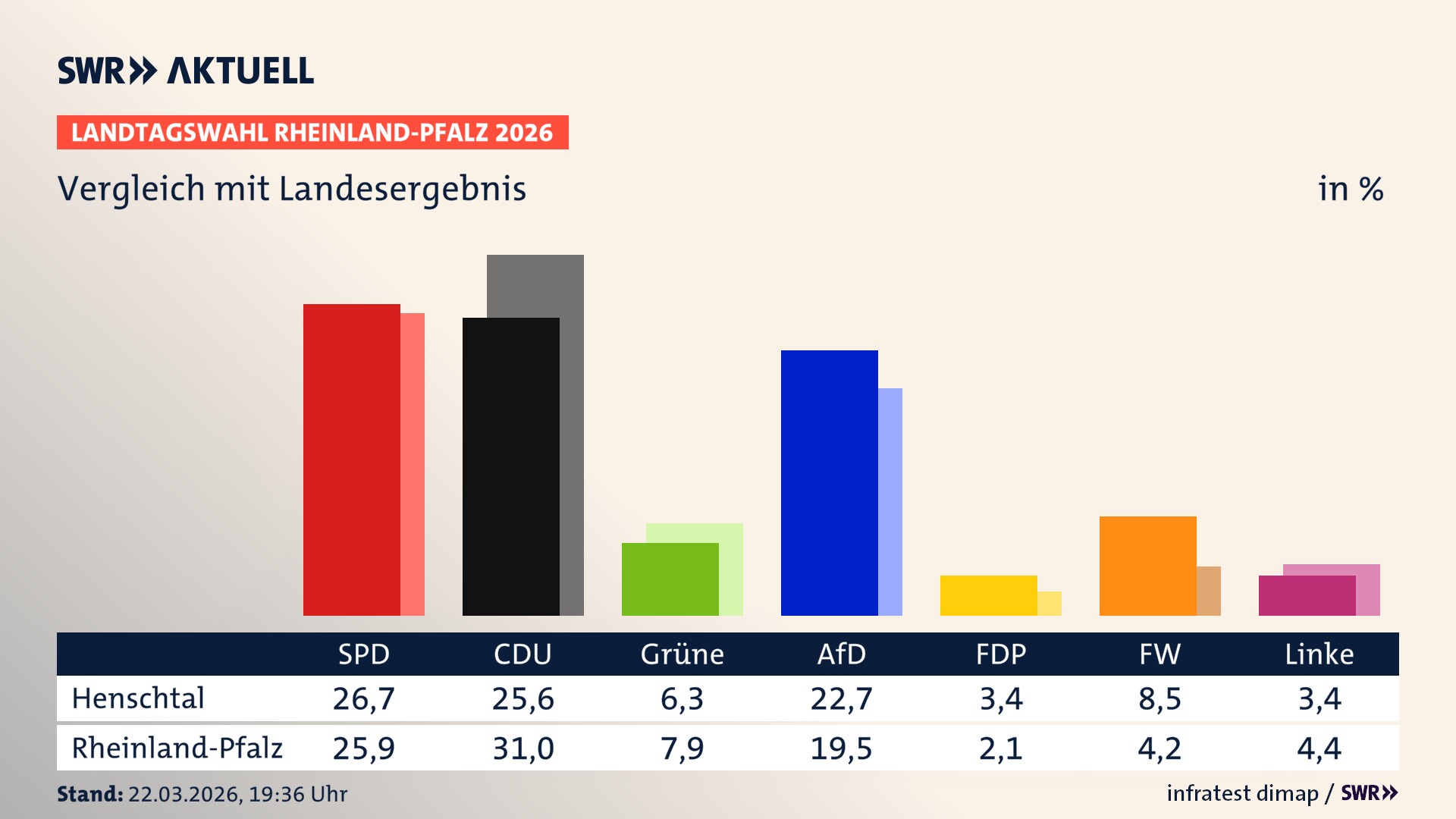 So hat mein Ort im Vergleich zum Landesergebnis gewählt