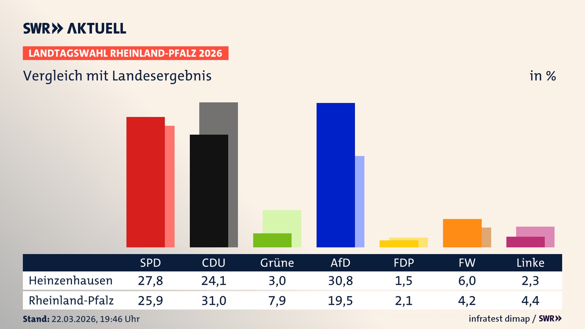 So hat mein Ort im Vergleich zum Landesergebnis gewählt
