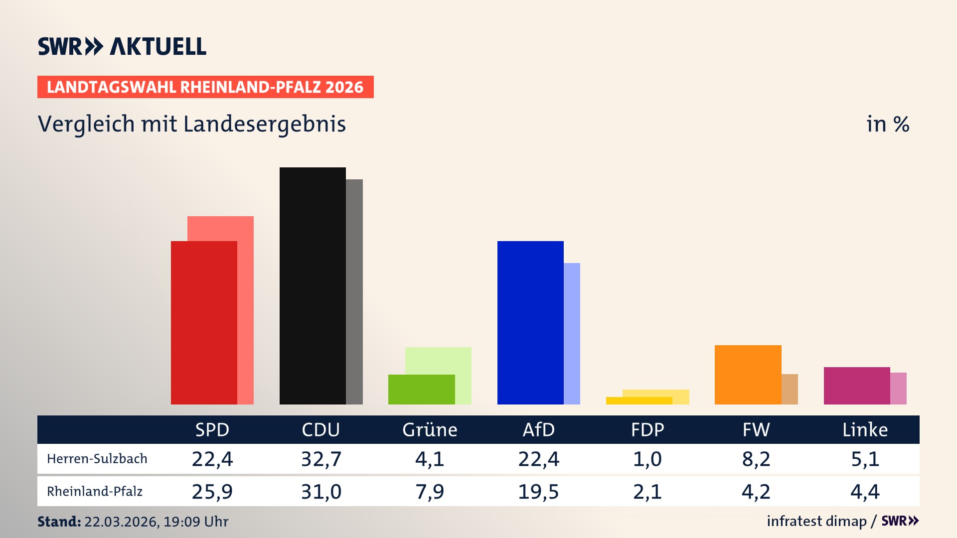 So hat mein Ort im Vergleich zum Landesergebnis gewählt