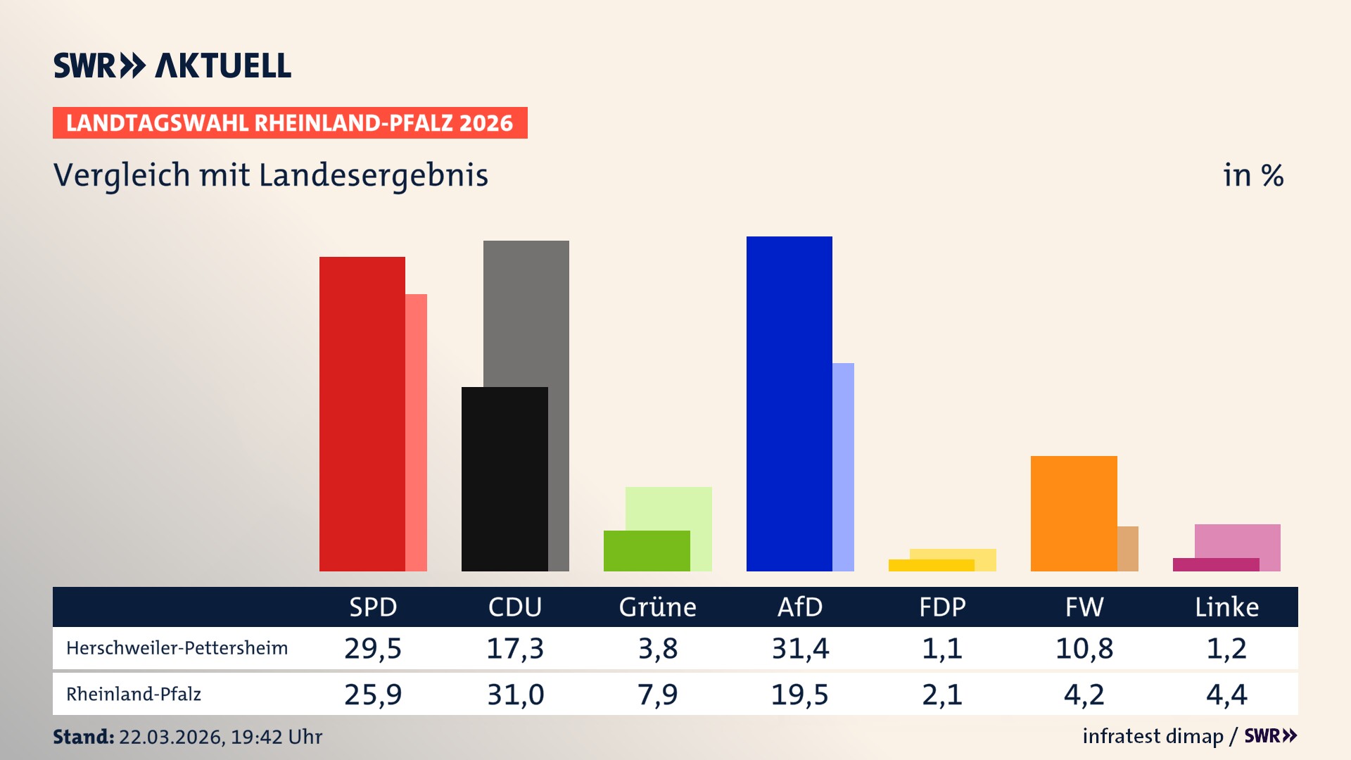 So hat mein Ort im Vergleich zum Landesergebnis gewählt