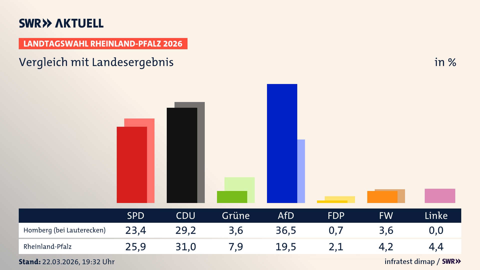So hat mein Ort im Vergleich zum Landesergebnis gewählt