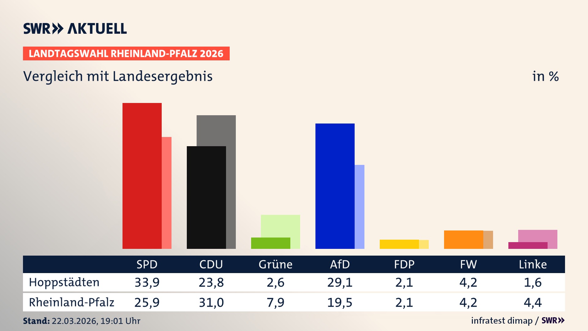 So hat mein Ort im Vergleich zum Landesergebnis gewählt