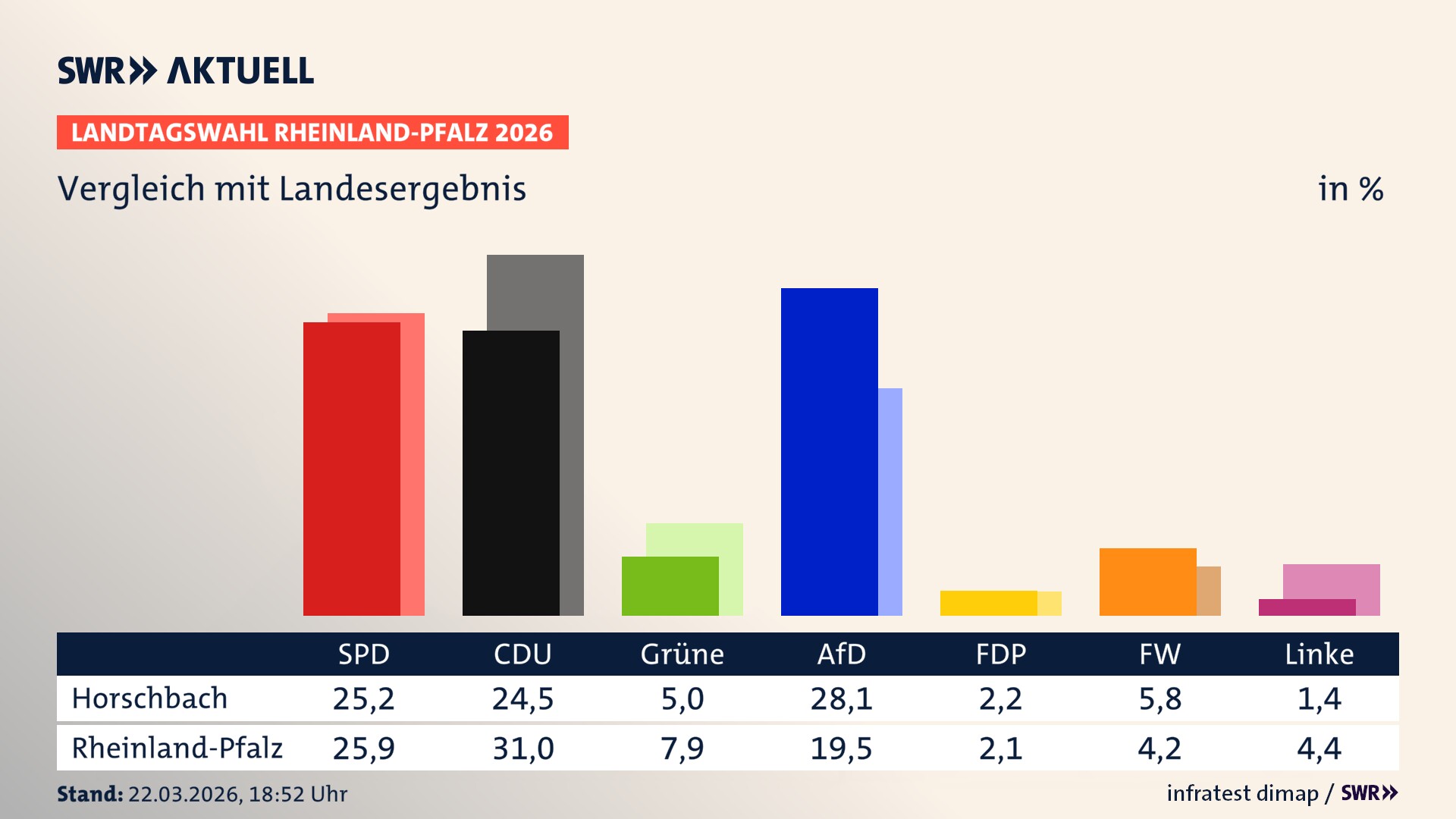 So hat mein Ort im Vergleich zum Landesergebnis gewählt