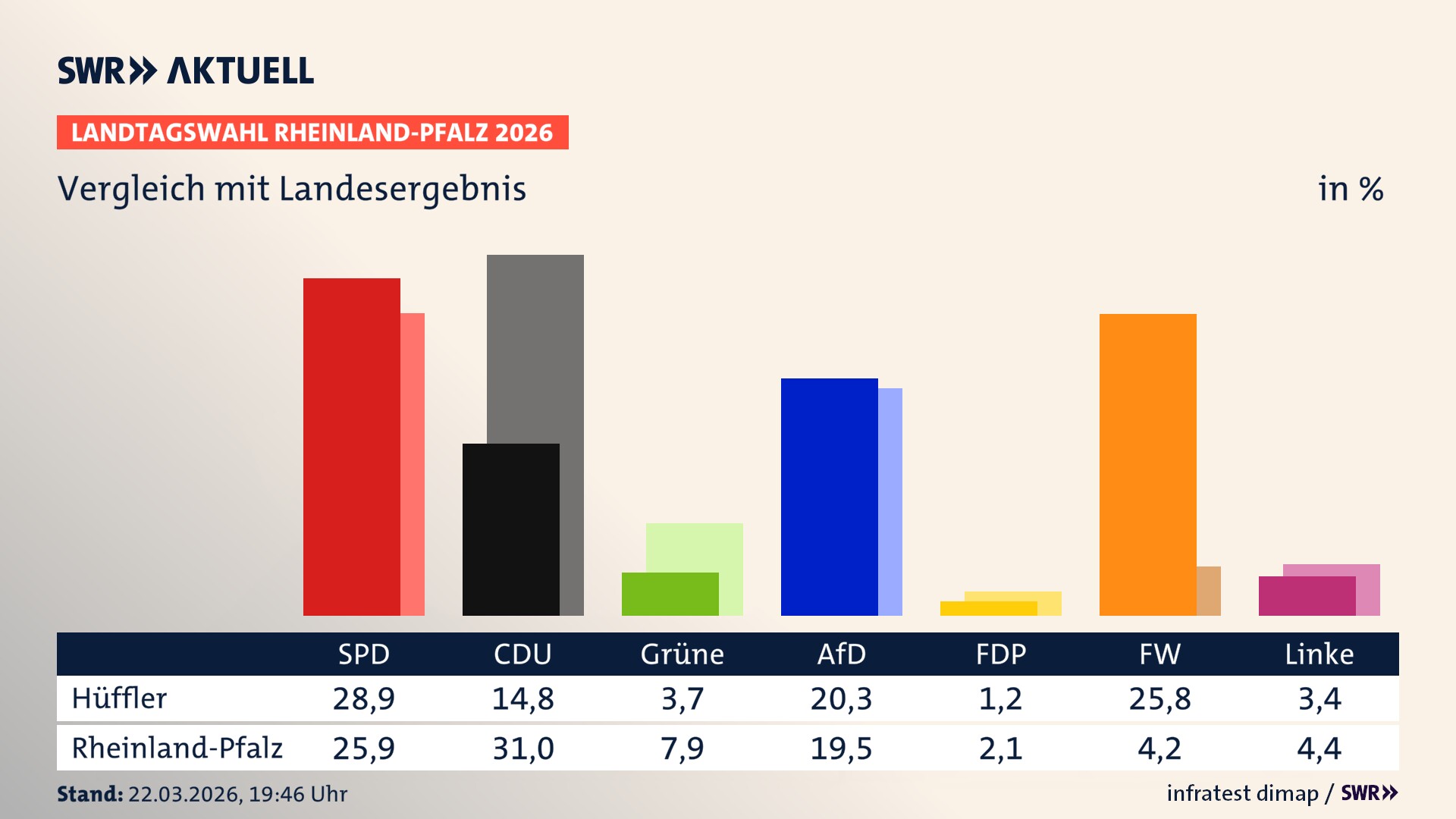 So hat mein Ort im Vergleich zum Landesergebnis gewählt