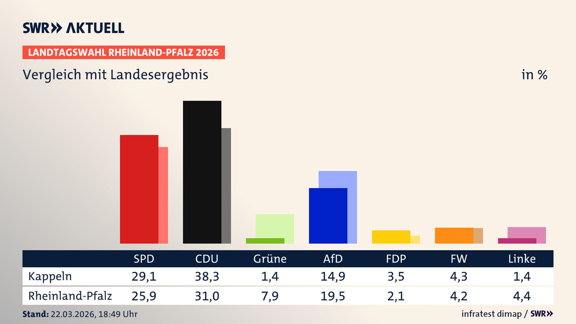 So hat mein Ort im Vergleich zum Landesergebnis gewählt