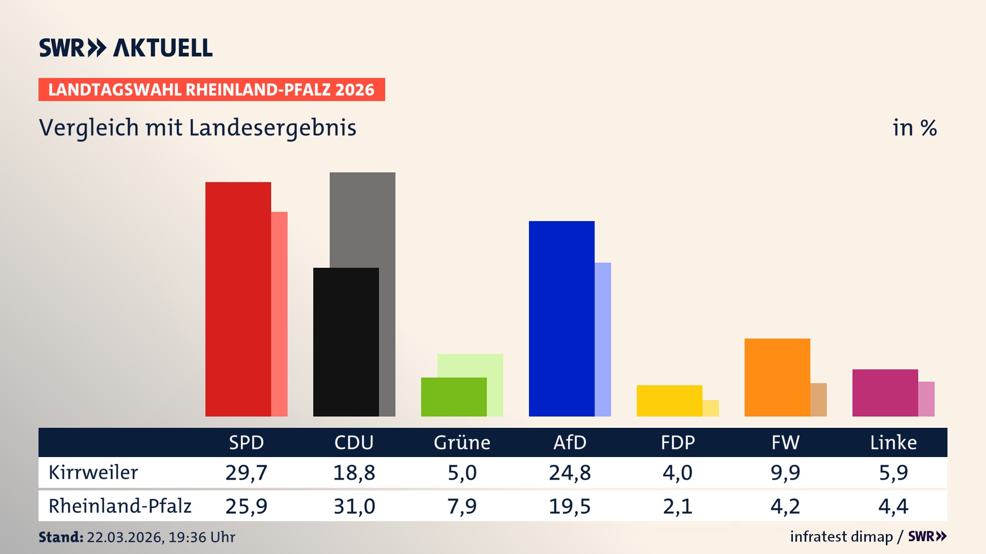 So hat mein Ort im Vergleich zum Landesergebnis gewählt