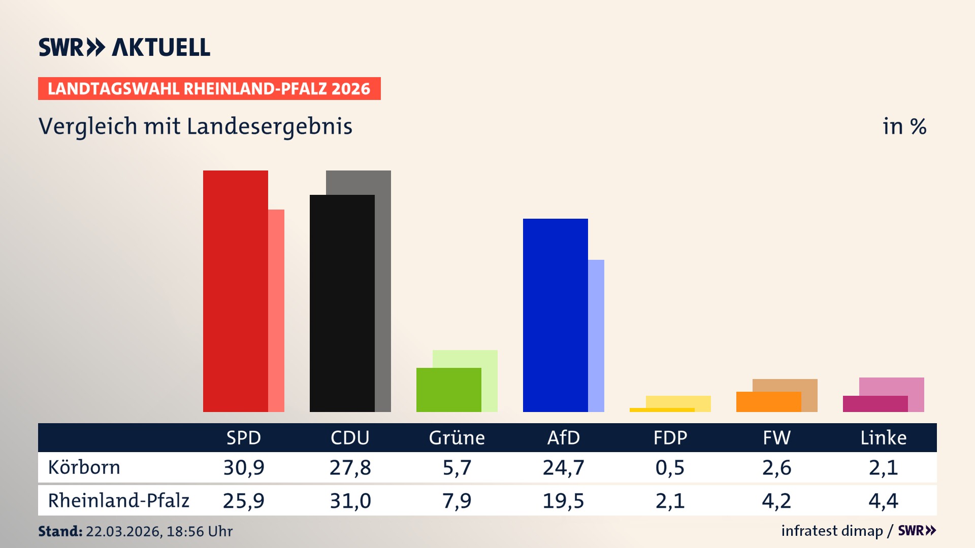 So hat mein Ort im Vergleich zum Landesergebnis gewählt