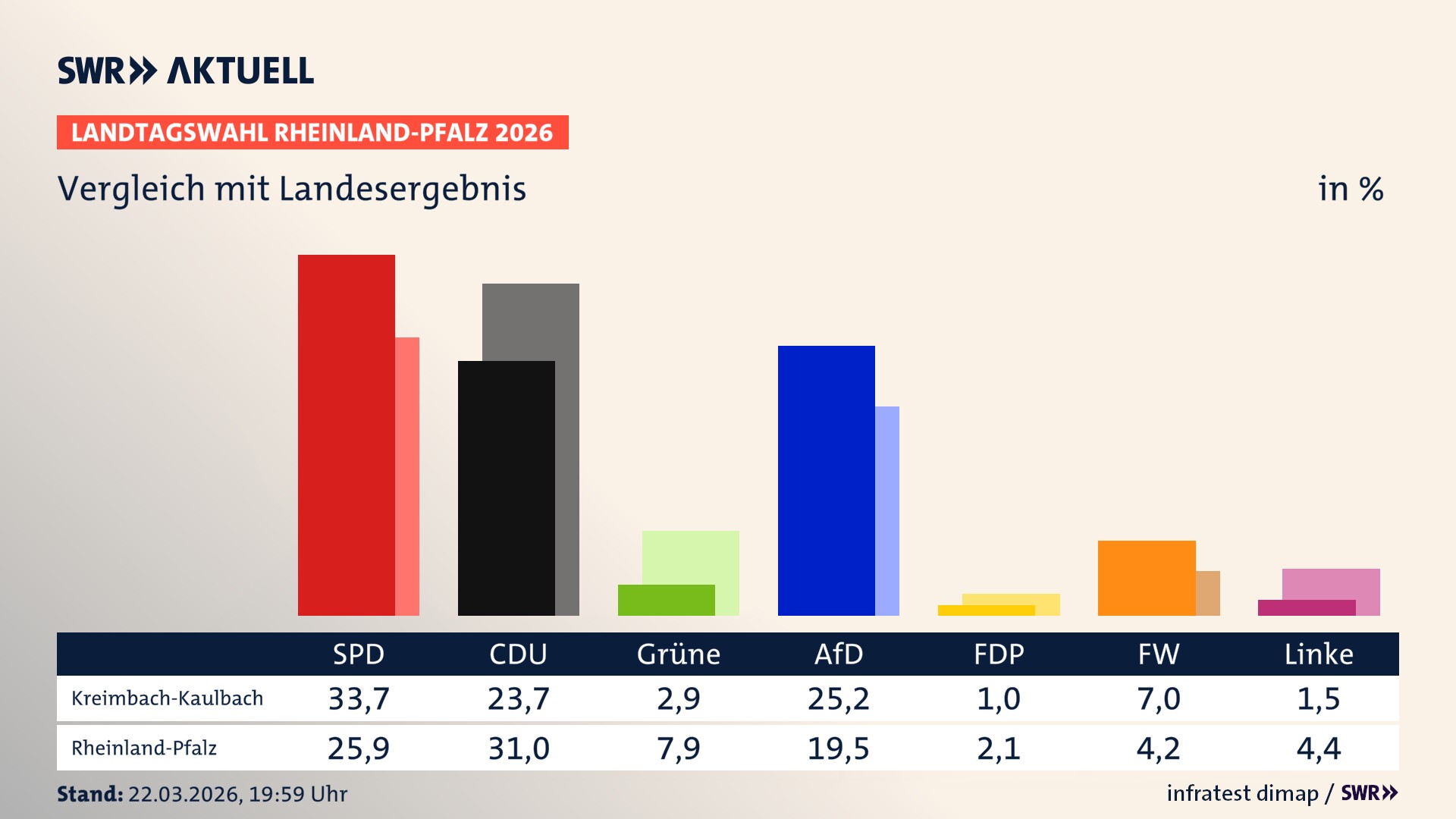 So hat mein Ort im Vergleich zum Landesergebnis gewählt
