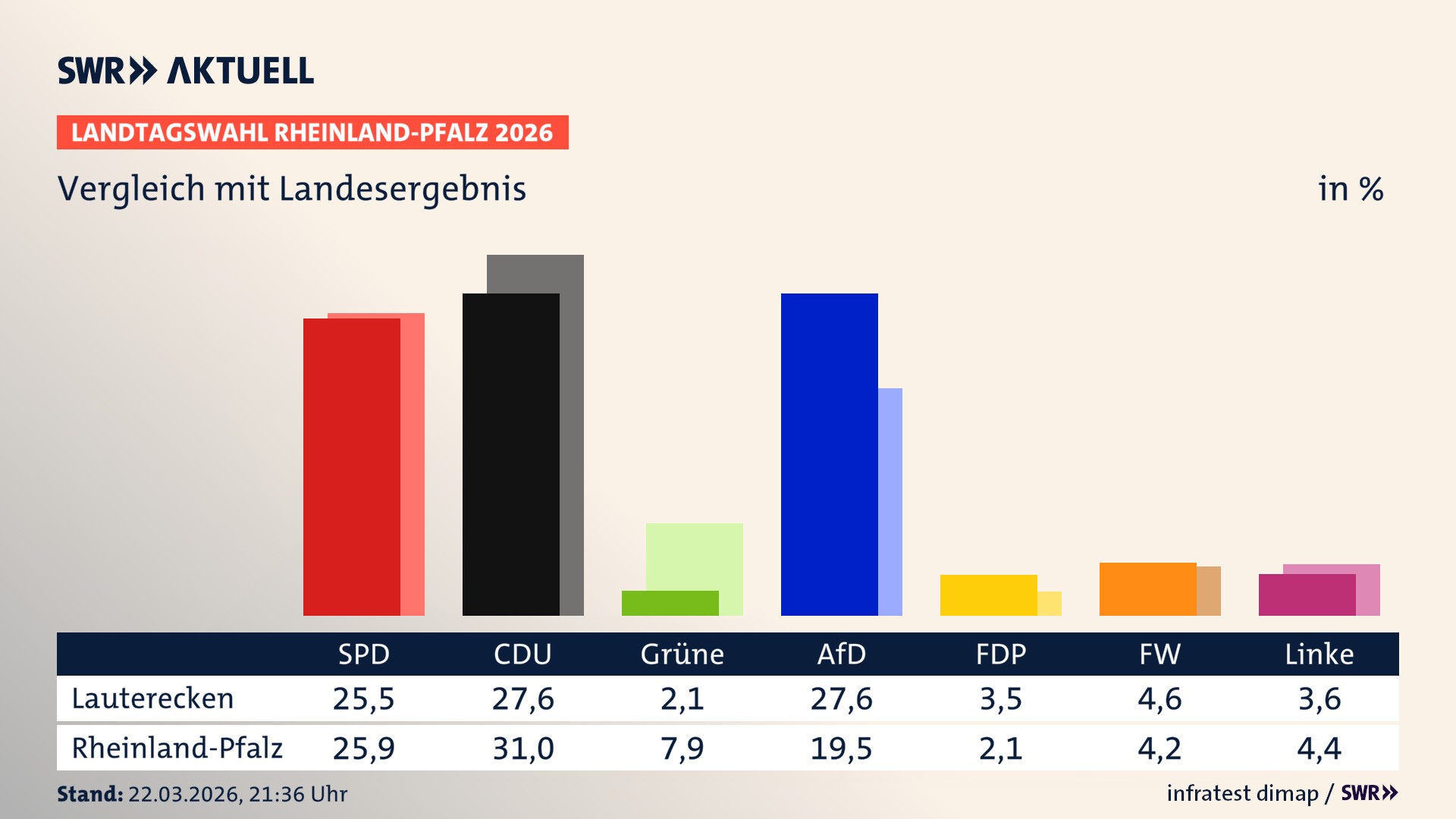 So hat mein Ort im Vergleich zum Landesergebnis gewählt