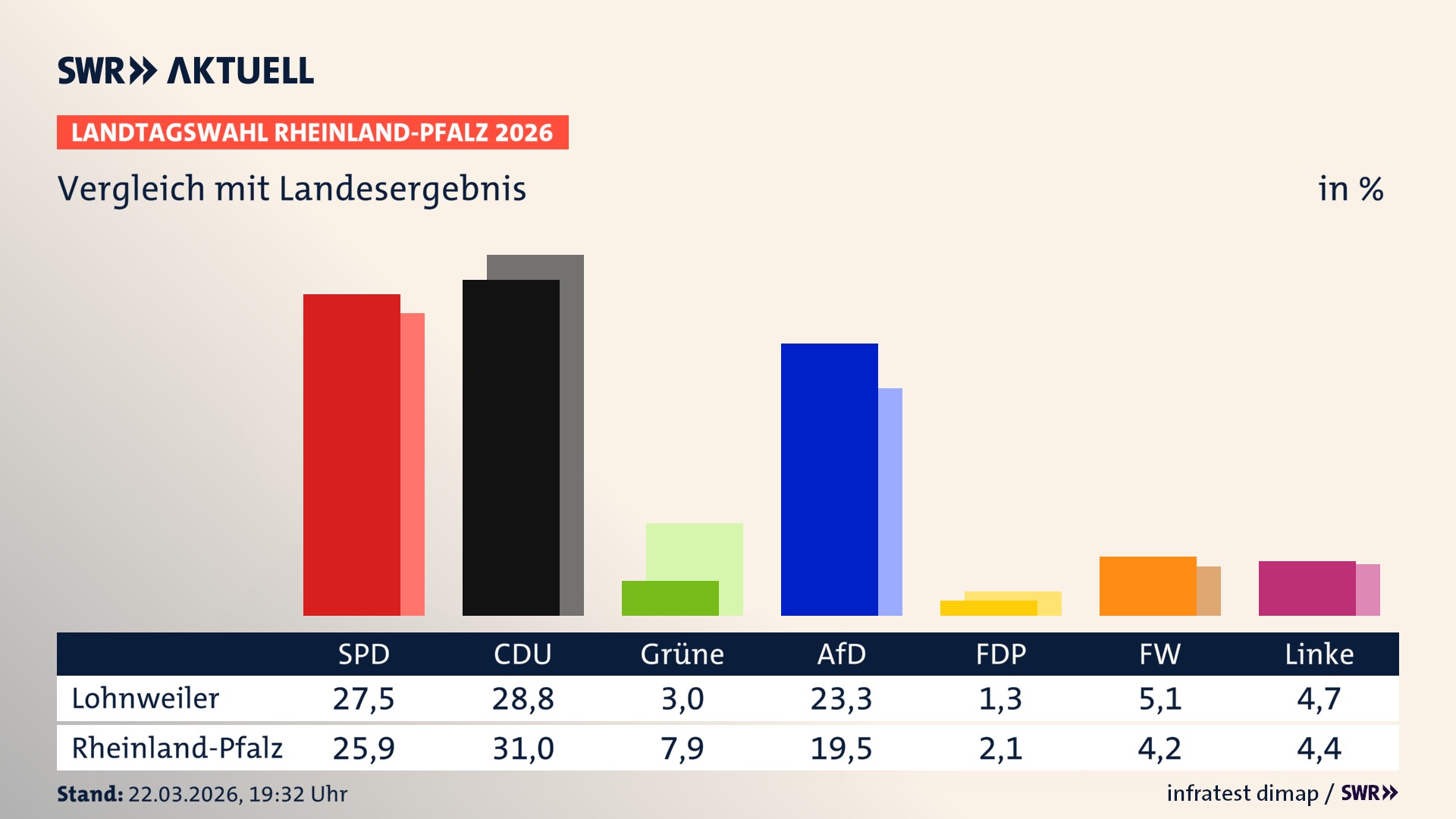 So hat mein Ort im Vergleich zum Landesergebnis gewählt