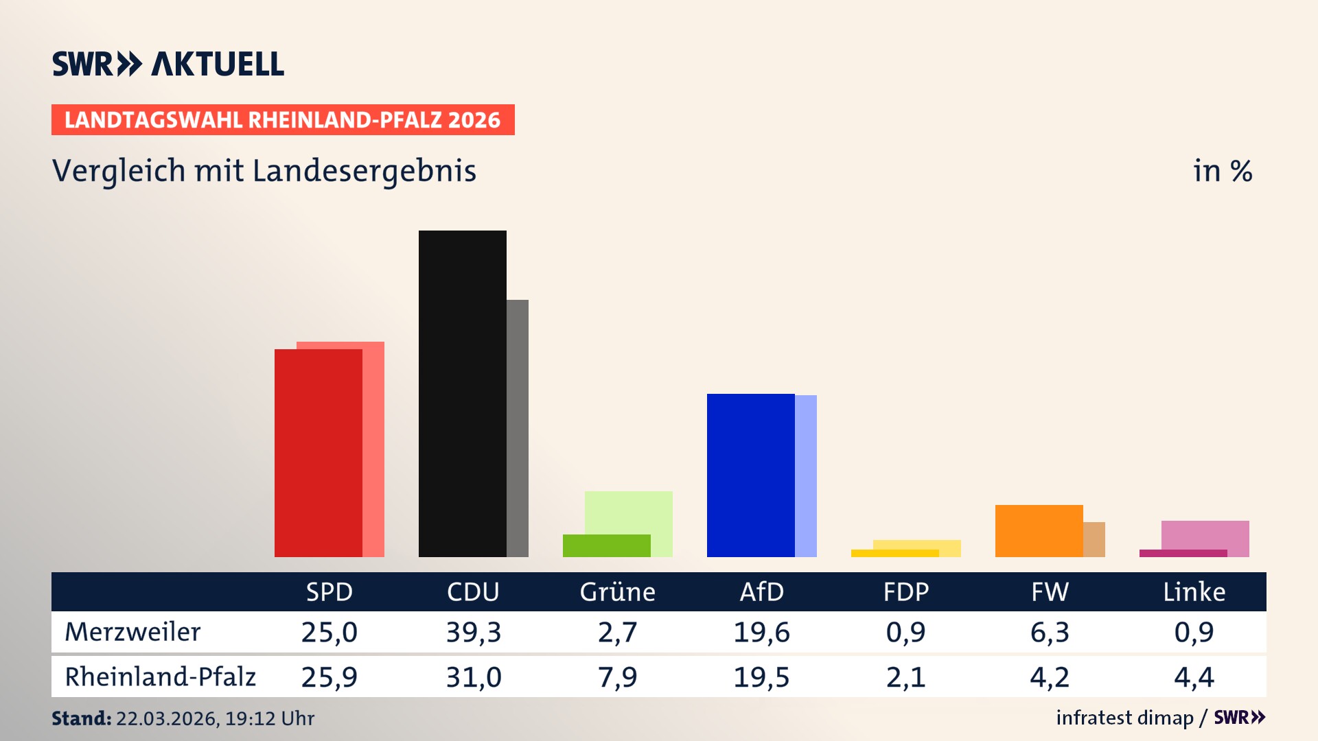 So hat mein Ort im Vergleich zum Landesergebnis gewählt