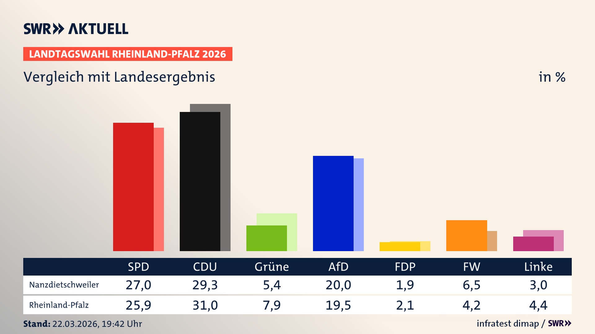 So hat mein Ort im Vergleich zum Landesergebnis gewählt