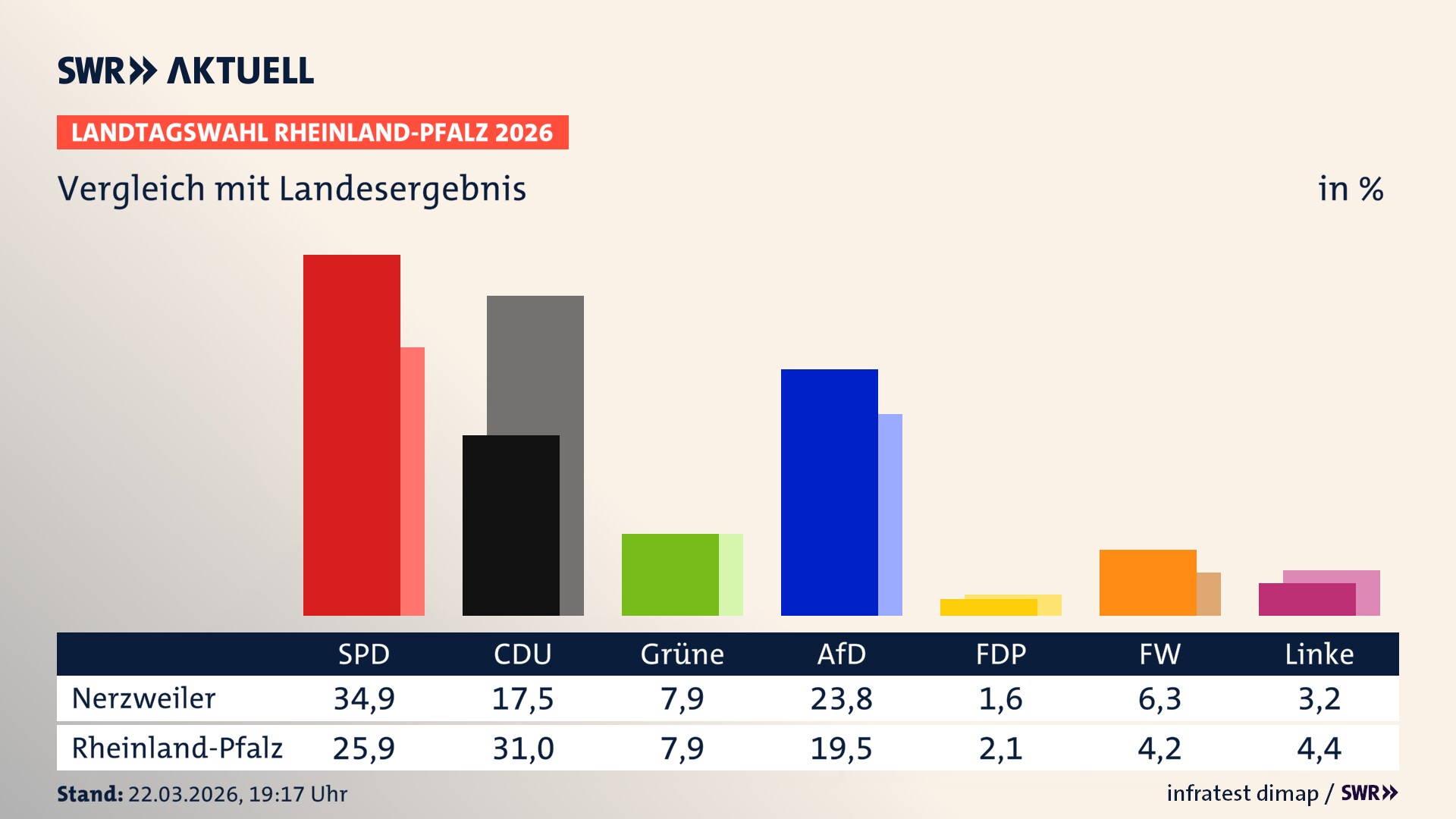 So hat mein Ort im Vergleich zum Landesergebnis gewählt So hat mein Ort im Vergleich zum Landesergebnis gewählt