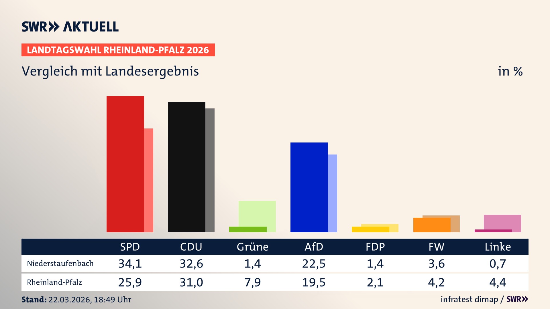 So hat mein Ort im Vergleich zum Landesergebnis gewählt