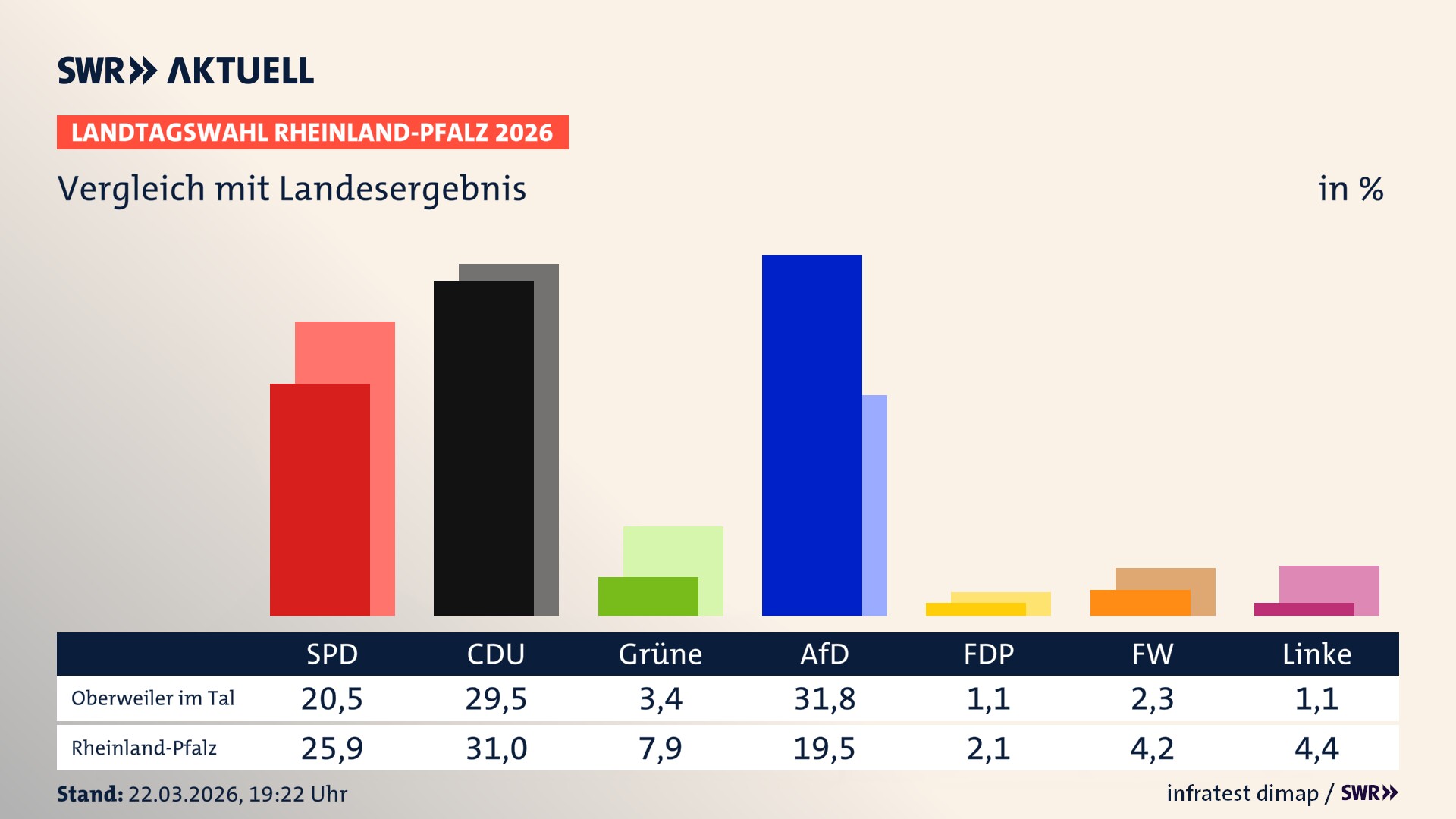 So hat mein Ort im Vergleich zum Landesergebnis gewählt