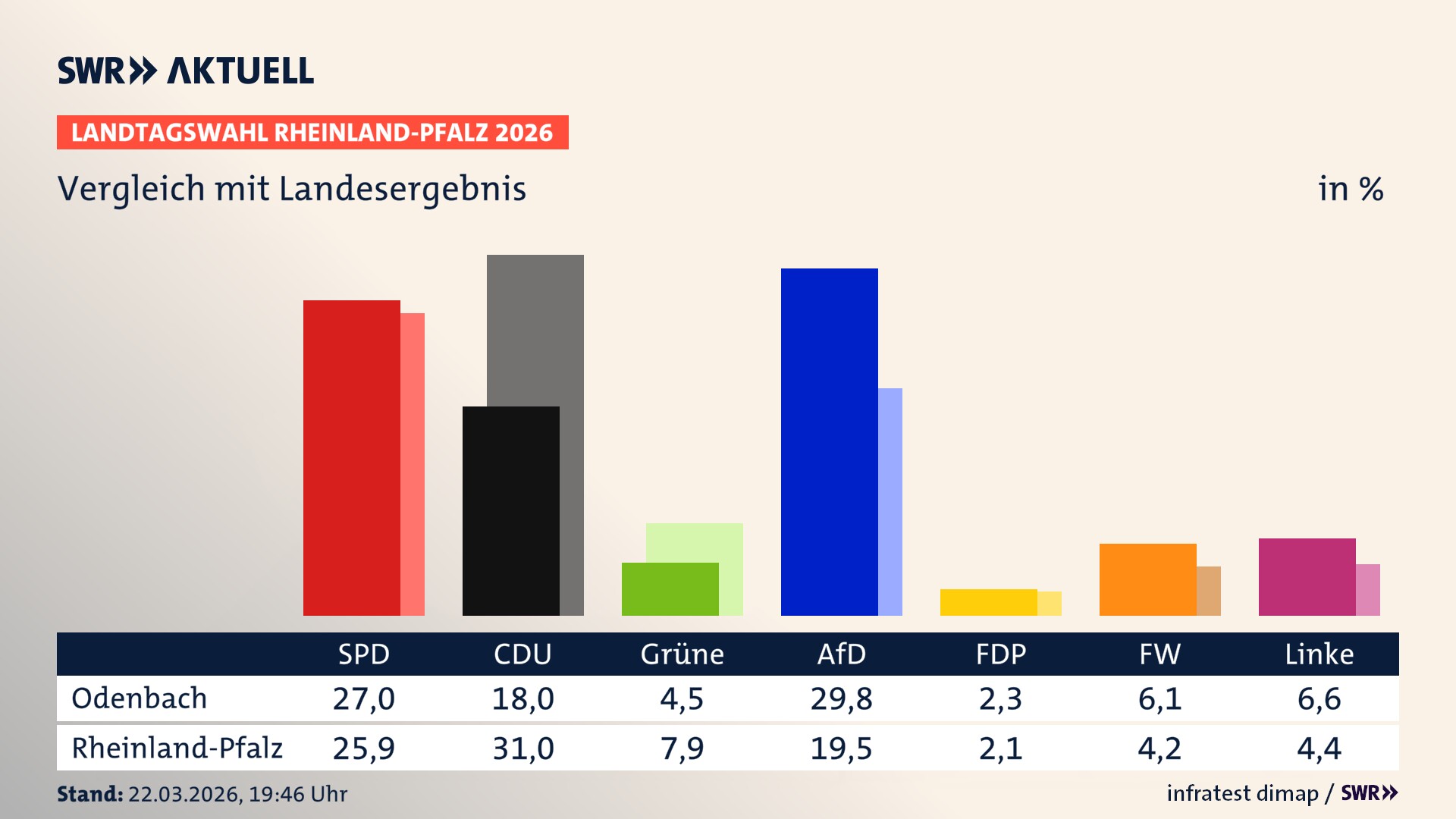 So hat mein Ort im Vergleich zum Landesergebnis gewählt