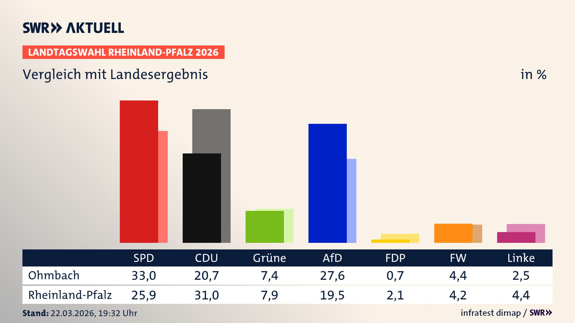 So hat mein Ort im Vergleich zum Landesergebnis gewählt So hat mein Ort im Vergleich zum Landesergebnis gewählt