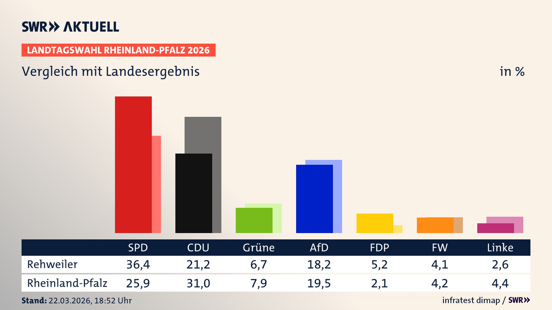 So hat mein Ort im Vergleich zum Landesergebnis gewählt